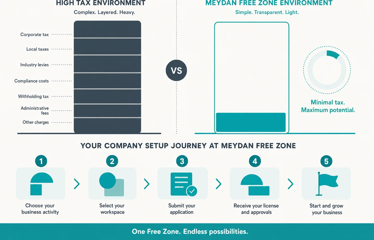 Side-by-side comparison of high German tax burden versus low UAE free zone tax rate, with a step sequence below.
