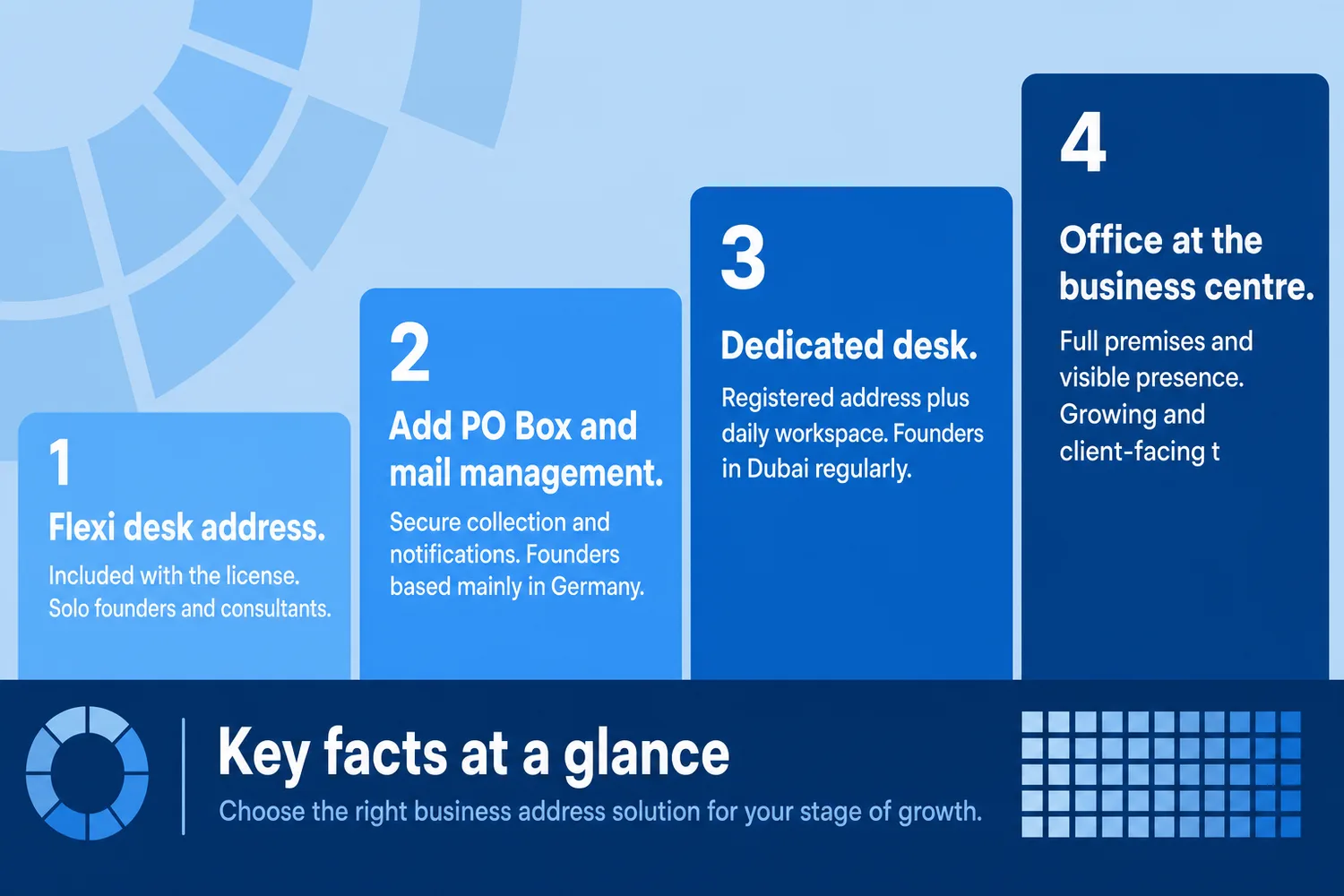 Comparison of four Dubai free zone address tiers from registered address to full office