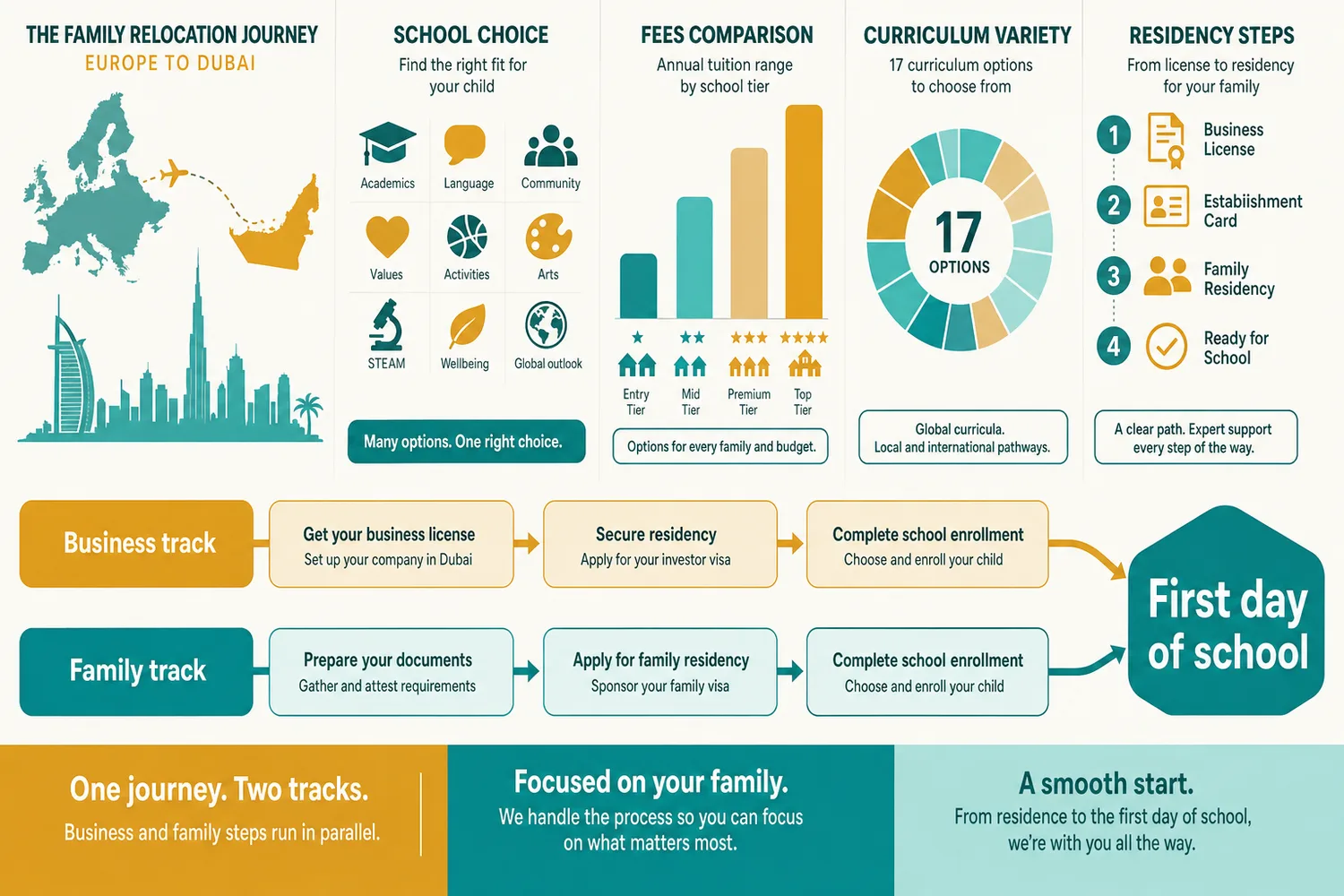 Flat infographic showing Dubai school options, fee ranges, and the residency steps for relocating families