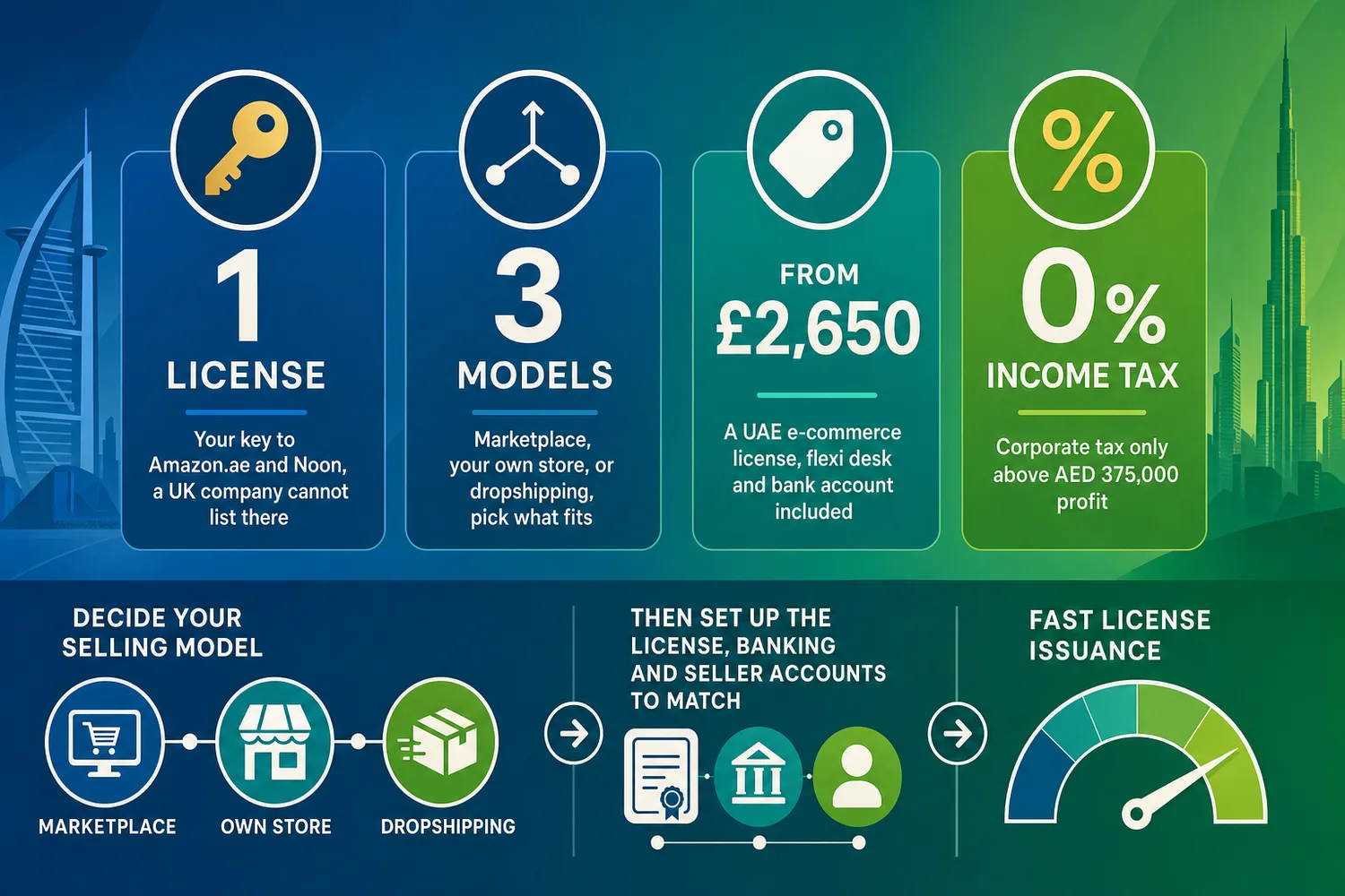 Flat infographic showing the key stages and comparisons for a UK seller setting up in Dubai