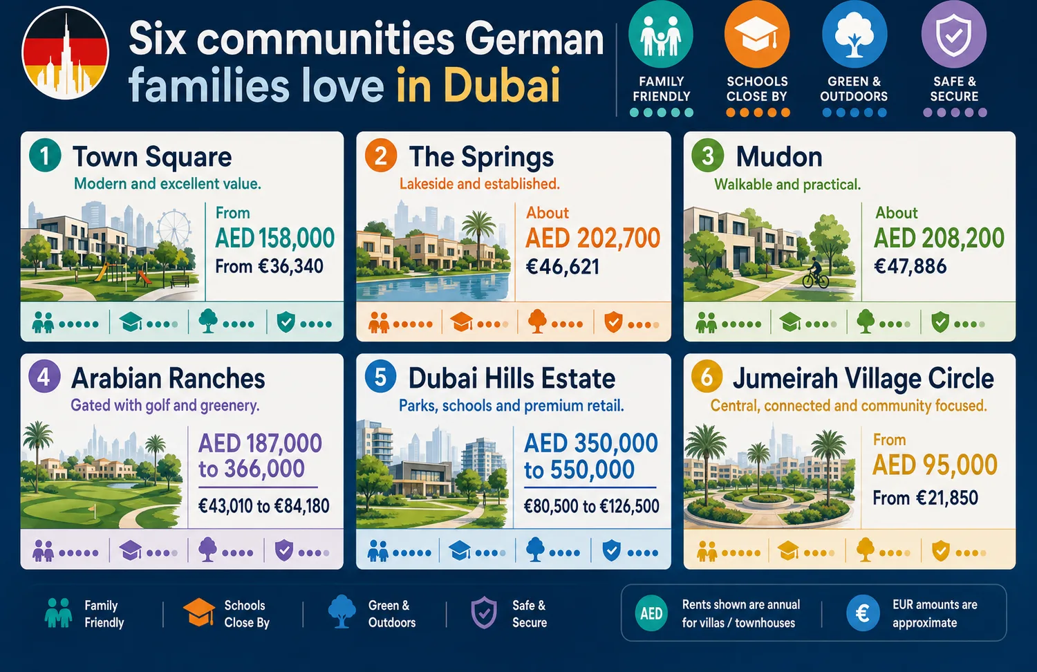 Comparison of Dubai residential communities by rent level and family lifestyle features