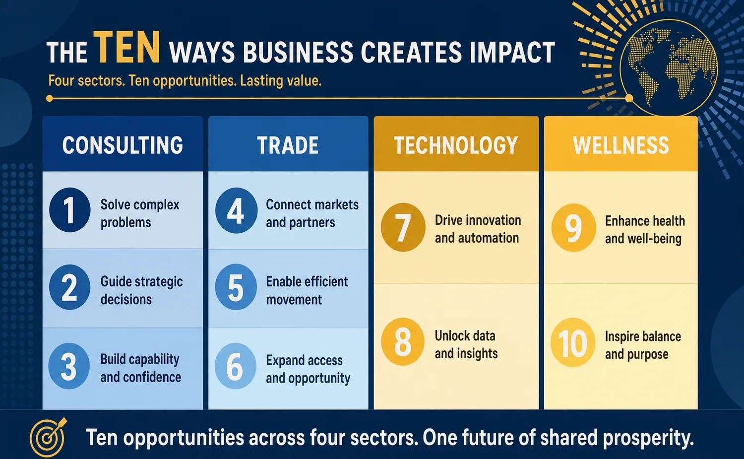 Four business sector columns showing the range of opportunities for German founders in Dubai