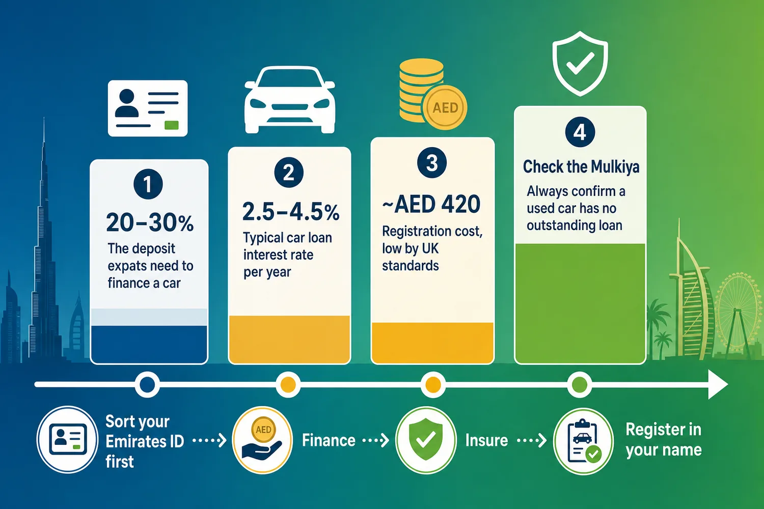 Five-step process showing the stages of buying and registering a car in Dubai as an expat