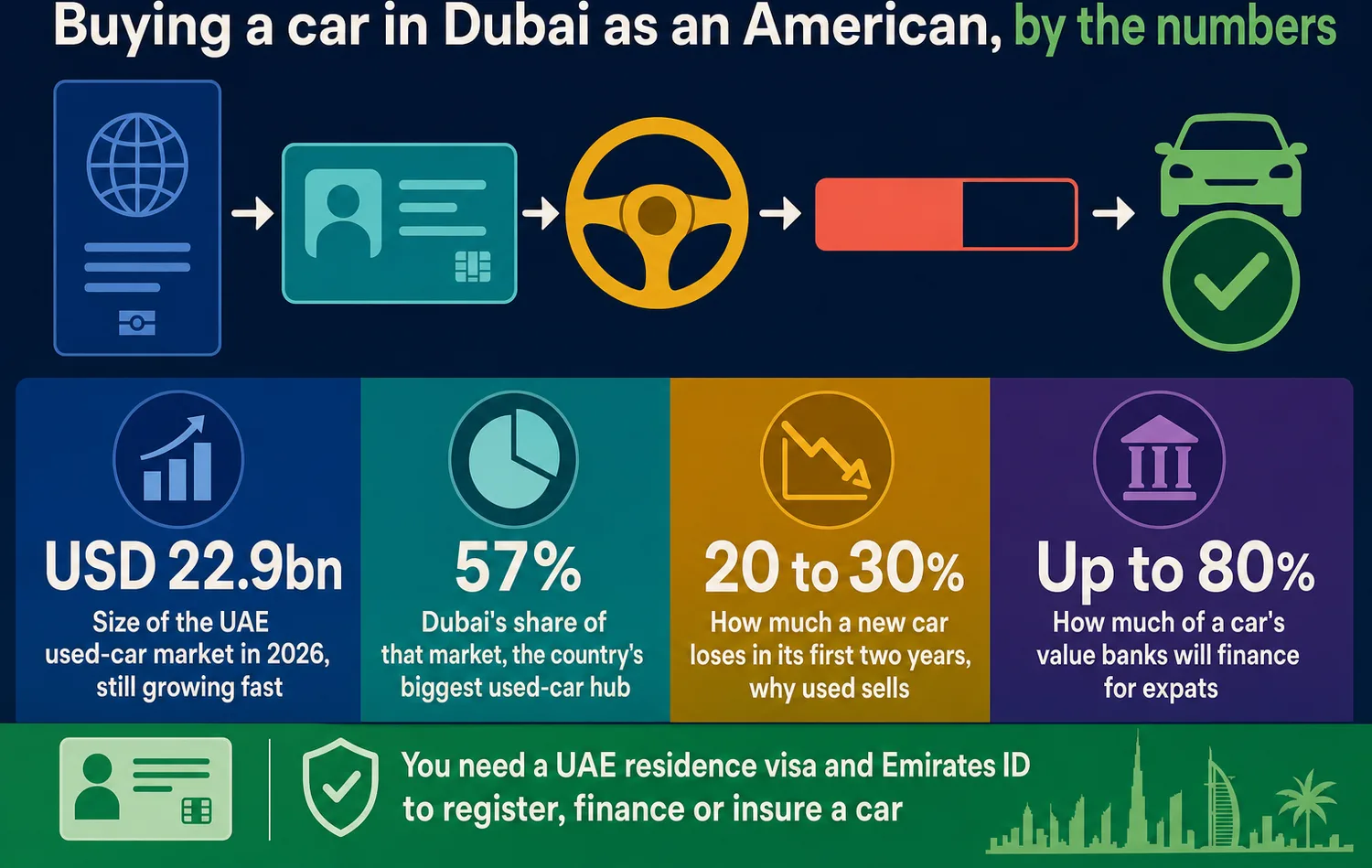 Five-step process showing the stages an American expat must complete to buy and register a car in Dubai