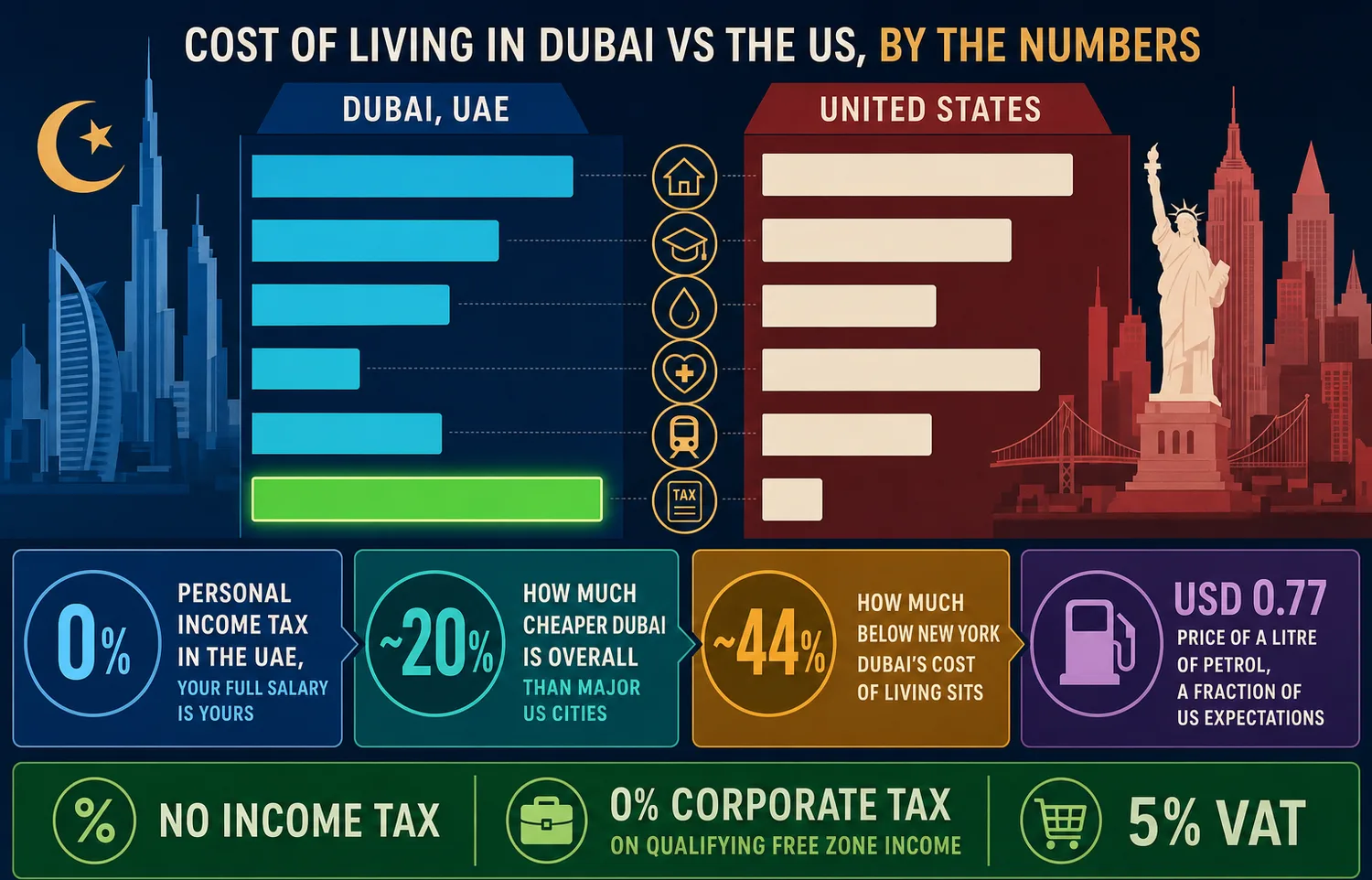 Side-by-side cost comparison between Dubai and a US city across housing, schooling, tax, healthcare, fuel, and transport