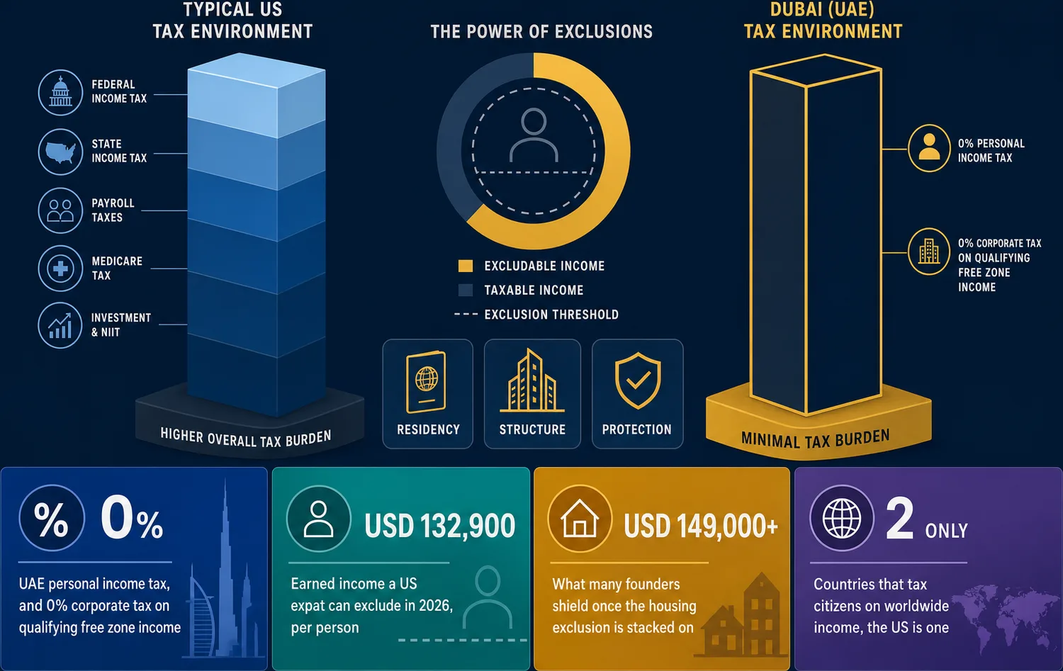 Side-by-side comparison of US tax burden versus Dubai free zone tax environment for American entrepreneurs