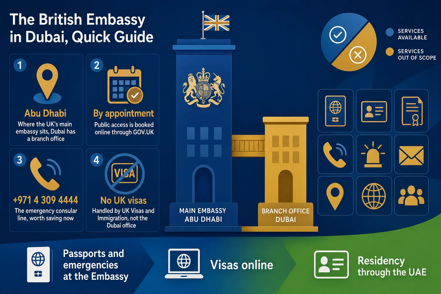 Flat graphic comparing the UK main embassy in Abu Dhabi with the British Embassy Dubai branch office and the consular services each covers