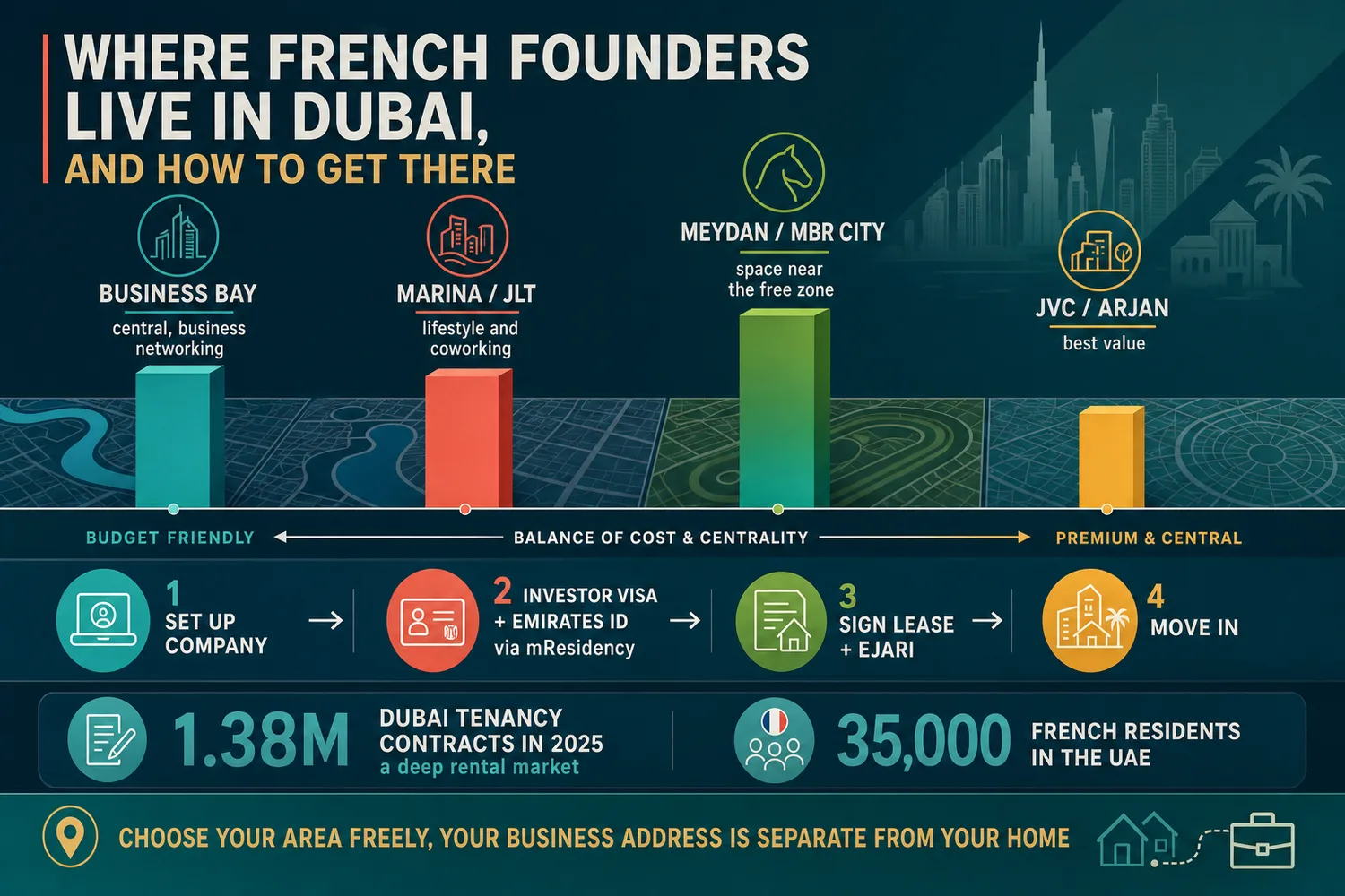 Bar comparison of five Dubai neighbourhoods by cost and centrality for French entrepreneurs