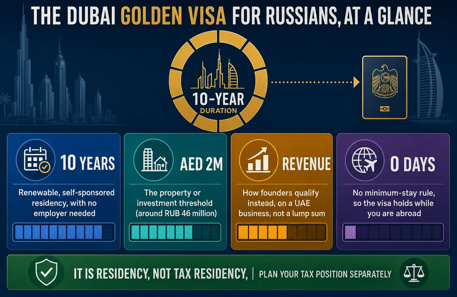 Flat infographic showing four routes to Dubai Golden Visa residency, with a circular duration indicator and family coverage icons