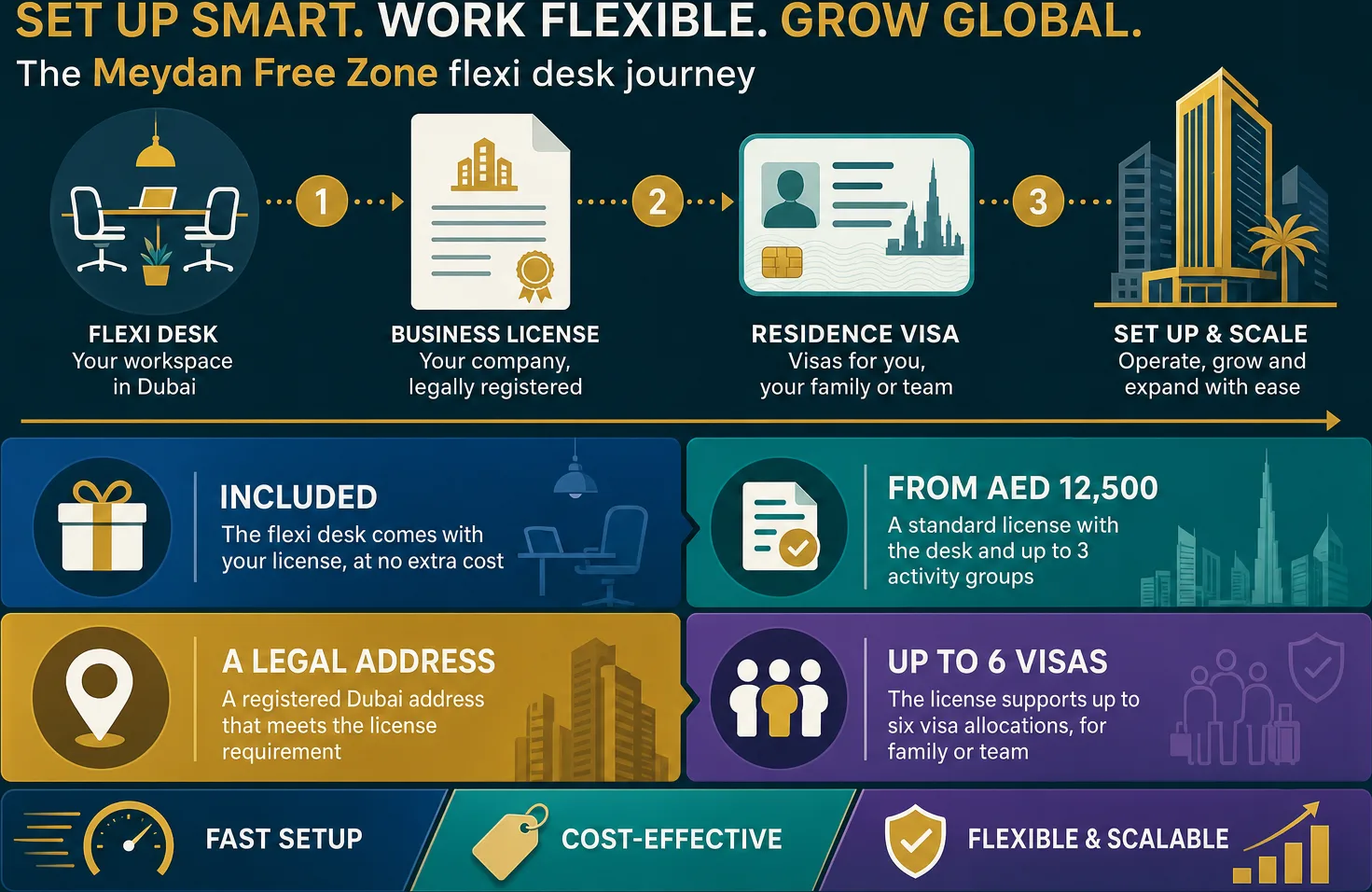 Flat icon grid showing the steps and costs of setting up a Dubai free zone business with a flexi desk