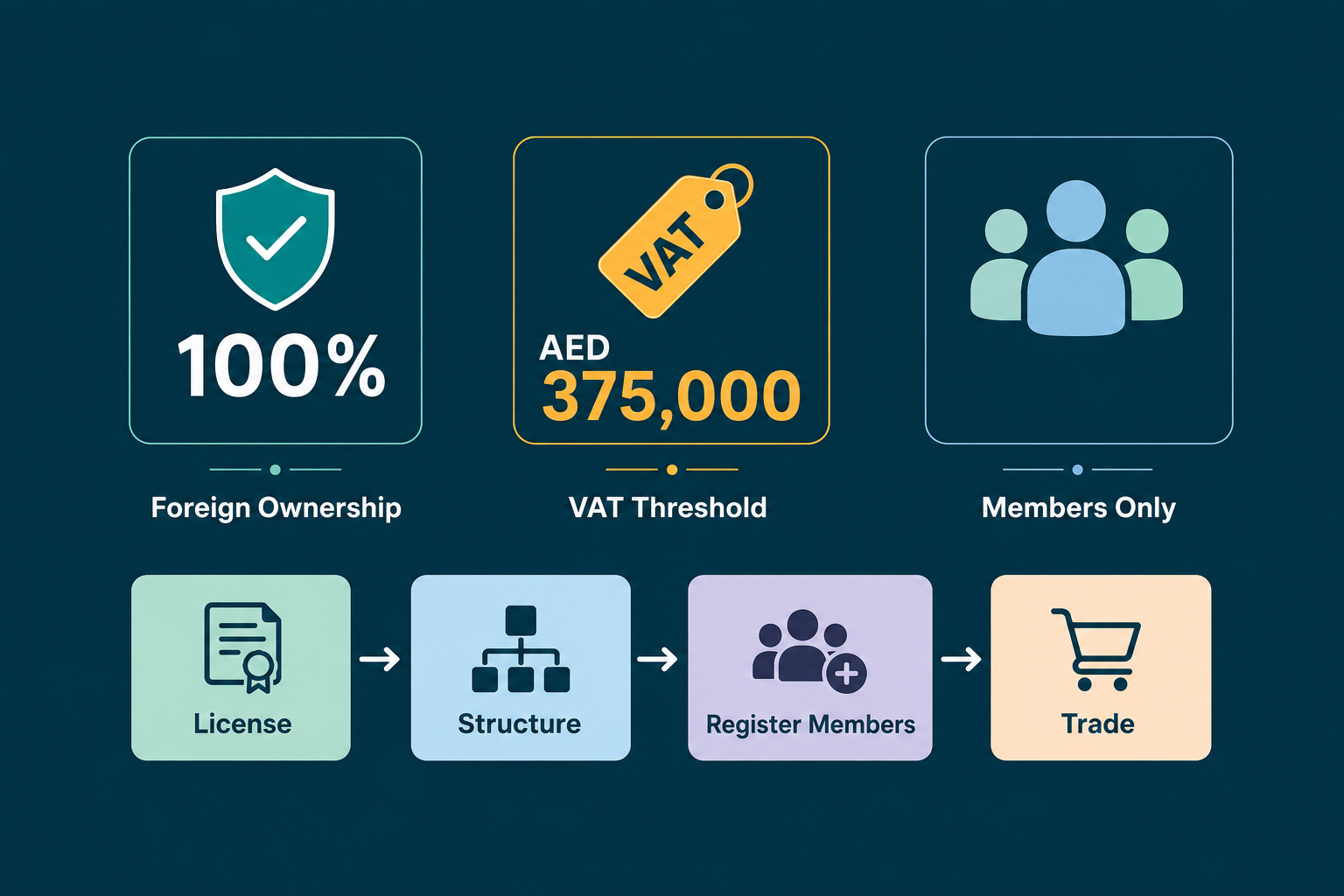 Infographic: How to Start a Co-Operative Society Retail Business with Meydan Free Zone