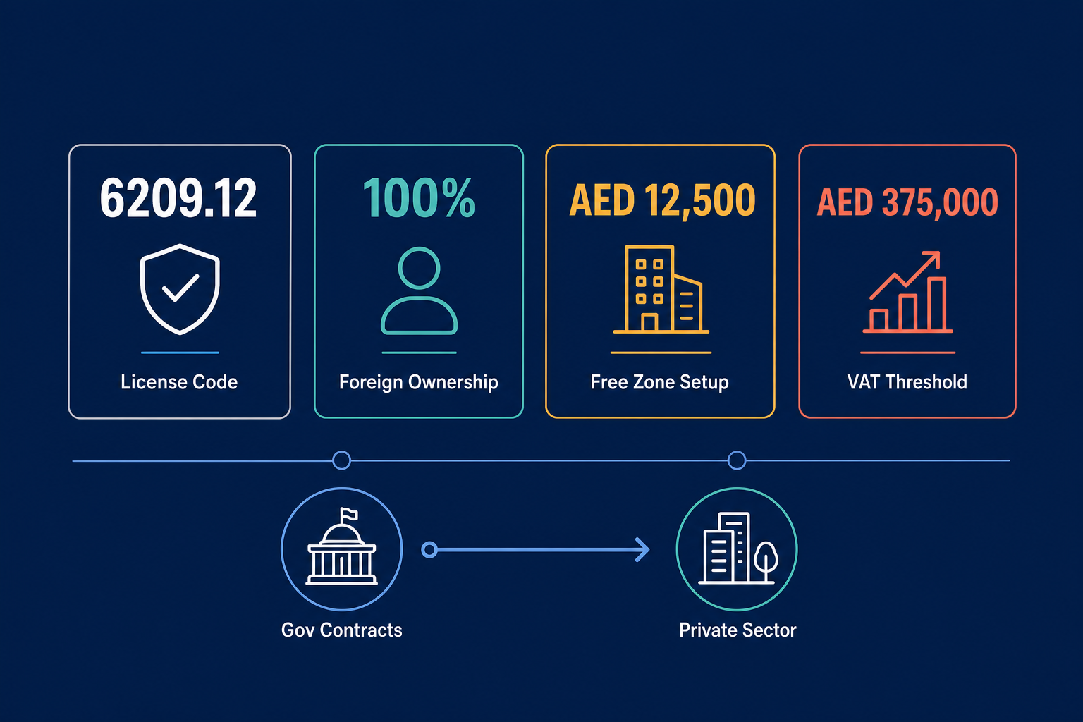 Infographic: How to Start a Cyber Security Consultancy Business in Dubai
