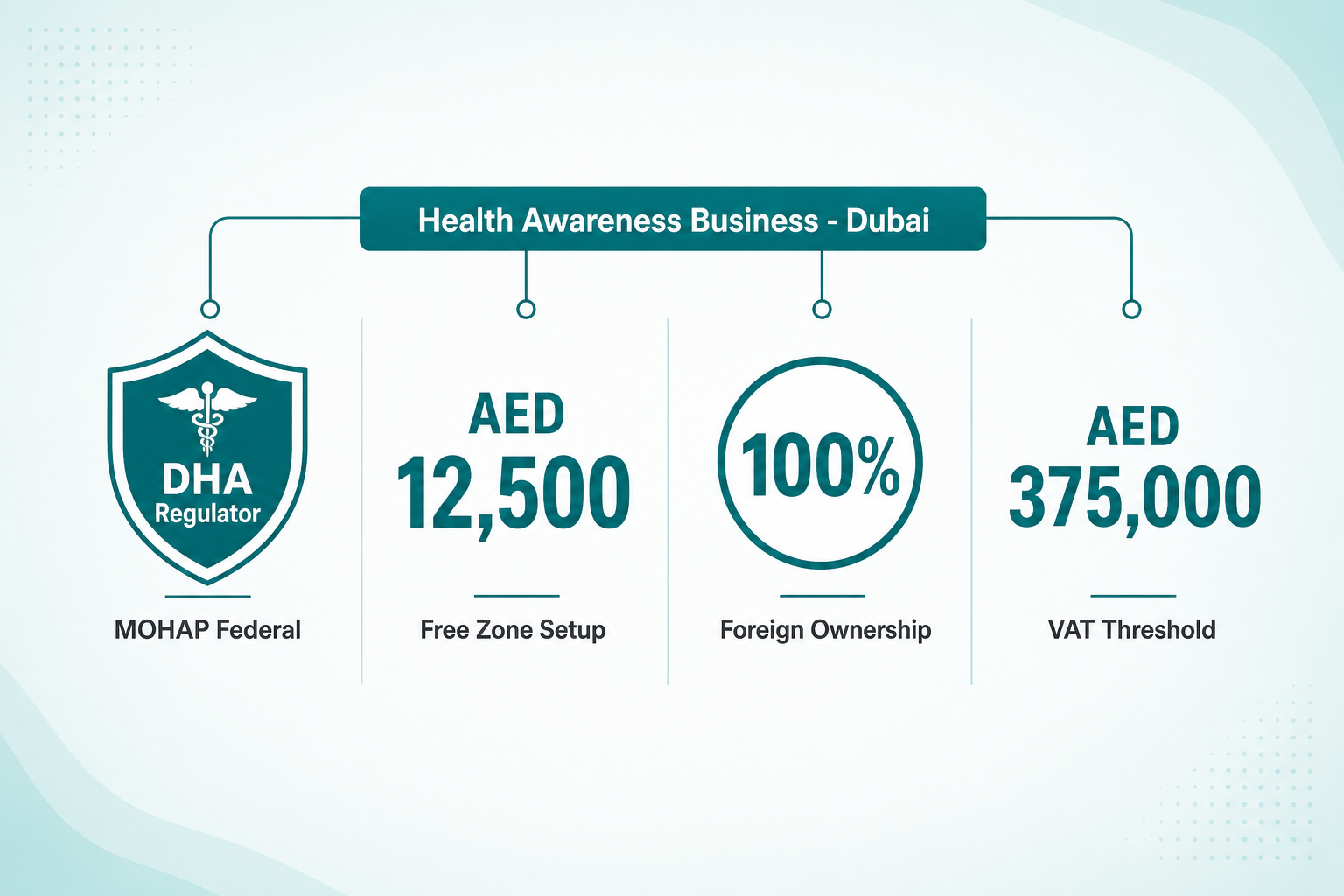 Infographic: How to Start a Health Awareness Services Business in Dubai
