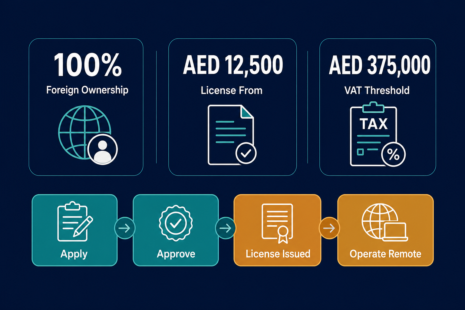Infographic: How to Start a Non-Commercial Information Services Business in Dubai with Meydan Free Zone