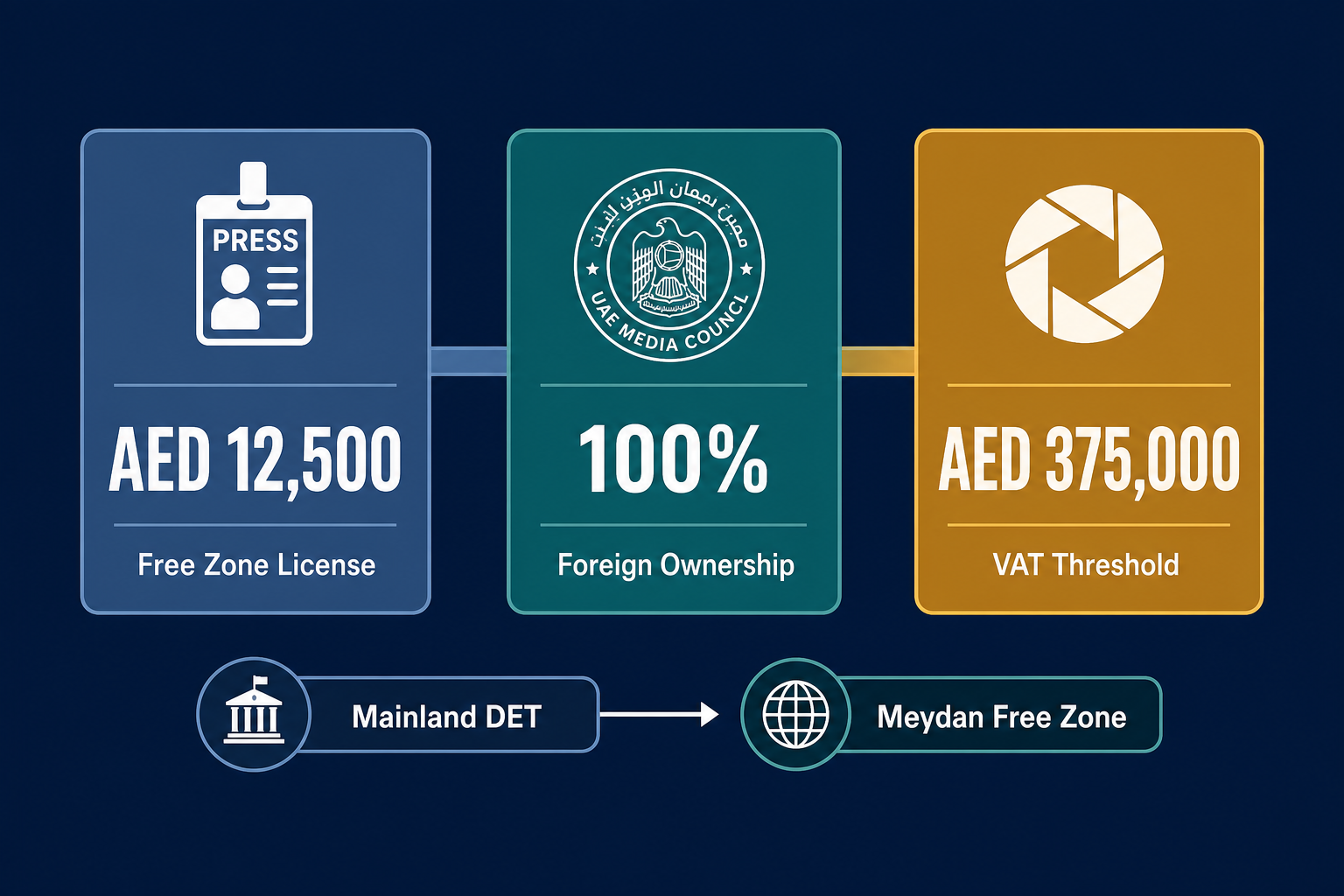 Infographic: Start a Photojournalism Business in Dubai