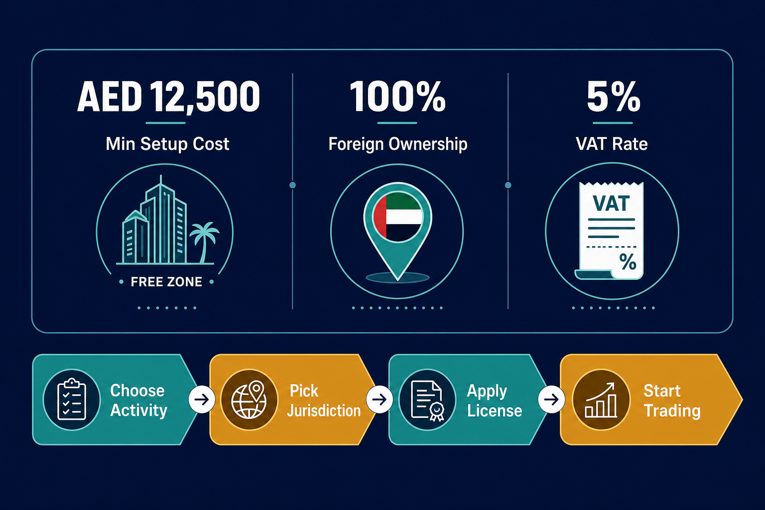 Infographic: How to Start a Printing Support Services Business in Dubai