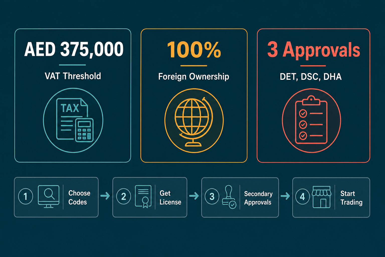 Infographic: How to Start a Recreation Activities Business in Dubai