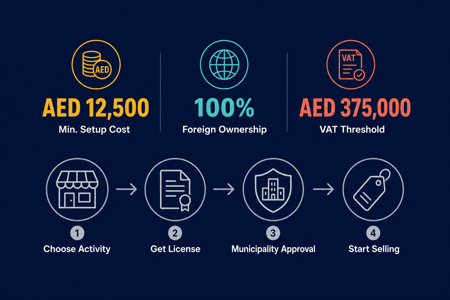 Infographic: How to Start a Retail Sale of Food in Specialized Stores Business with Meydan Free Zone