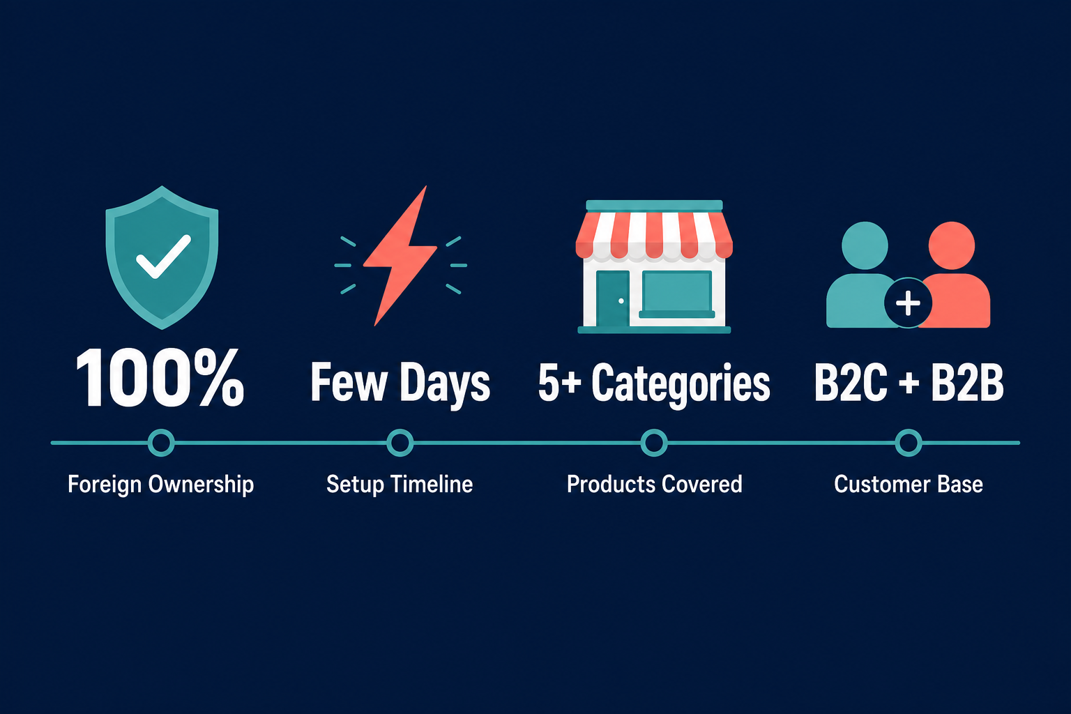 Infographic: How to Start a Retail Sale of Sporting Equipment Business in Dubai with Meydan Free Zone