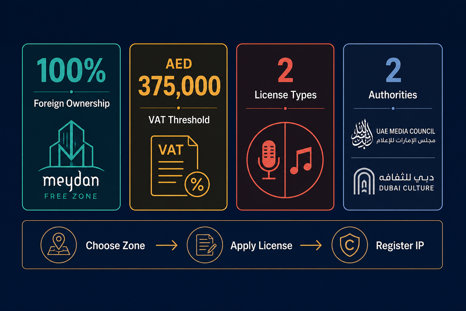 Infographic: How to Start a Sound Recording and Music Publishing Business in Dubai