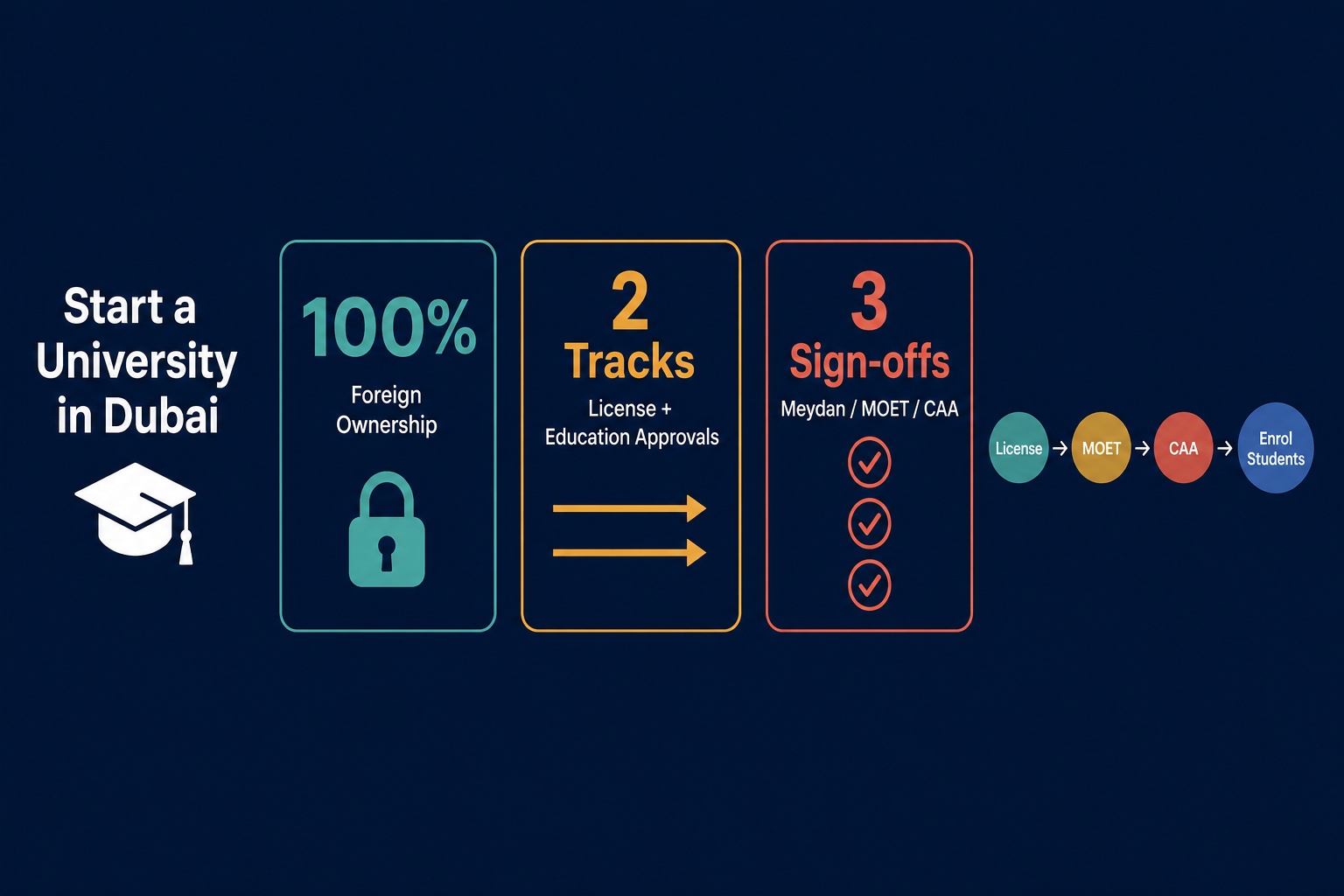 Infographic: How to Start a University in Dubai with Meydan Free Zone