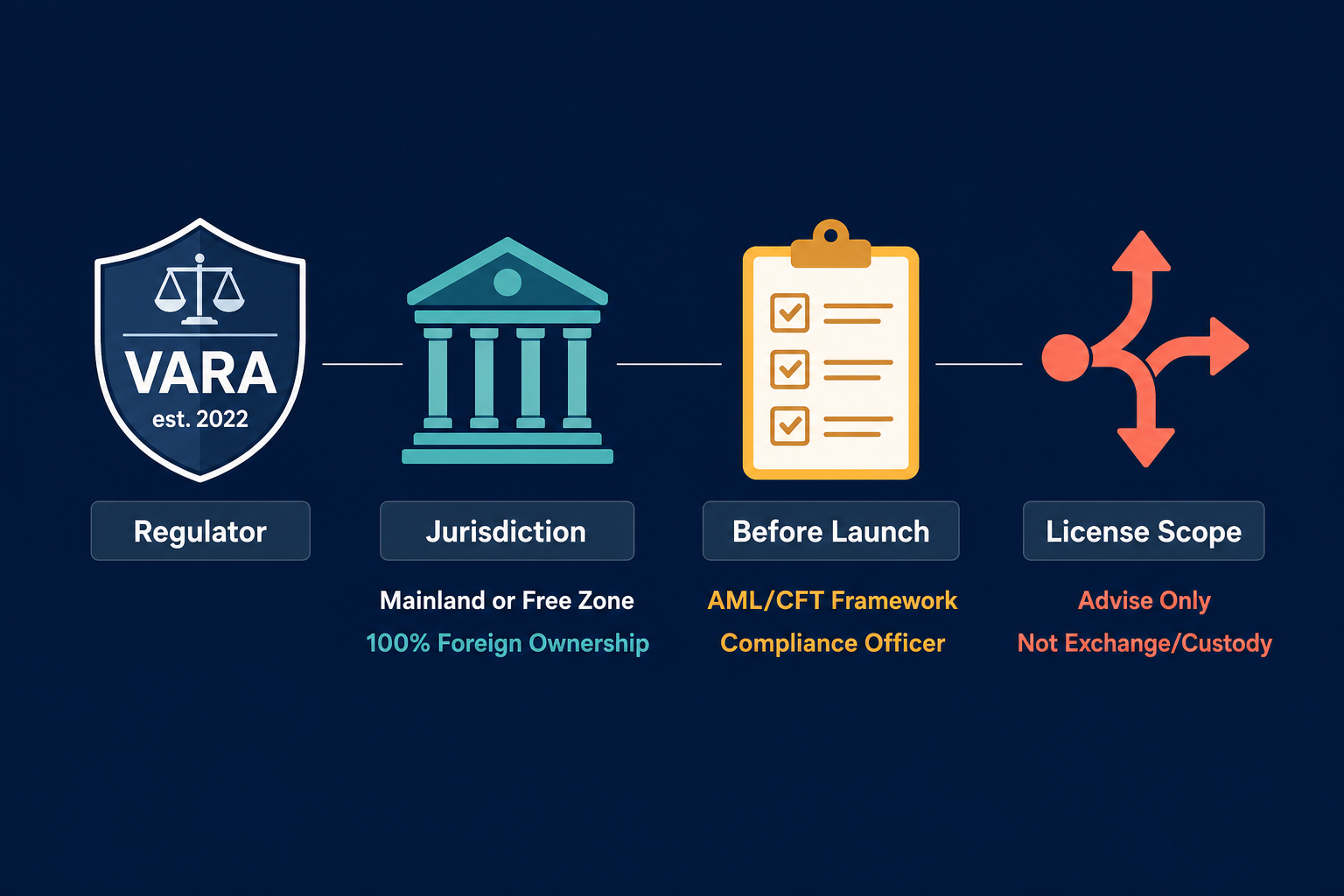 Infographic: How to Start a Virtual Assets Advisory Business in Dubai