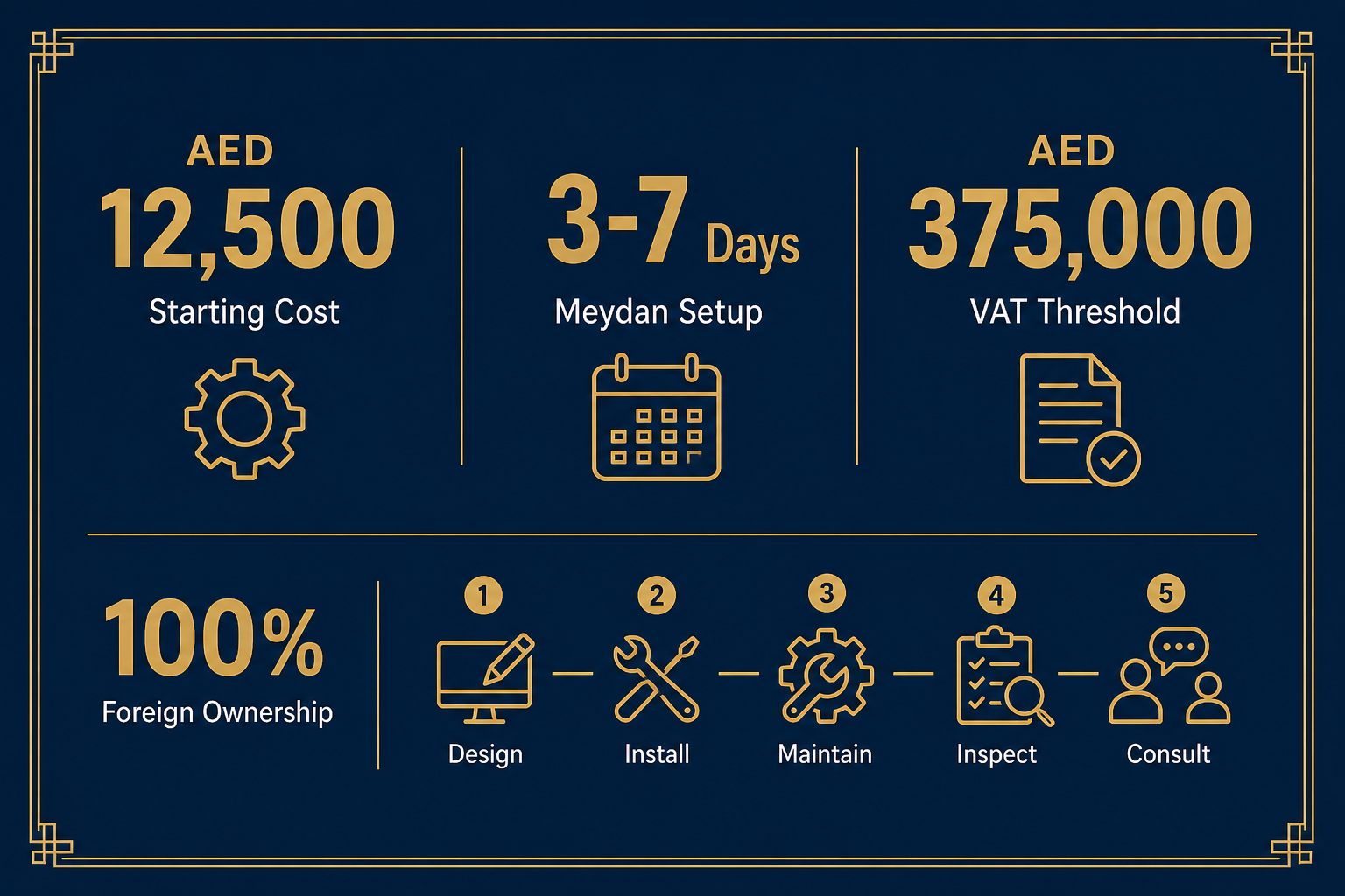 Infographic: Mining & Mines Equipment Engineering Services License in Dubai