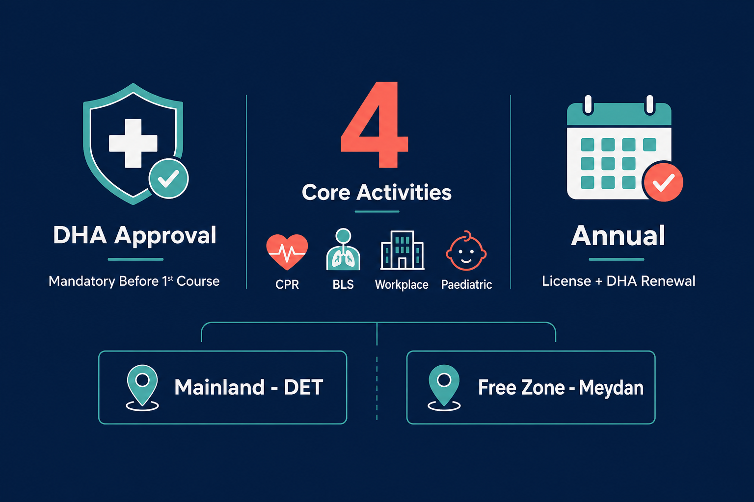 Infographic: Open a First Aid Training Center in Dubai