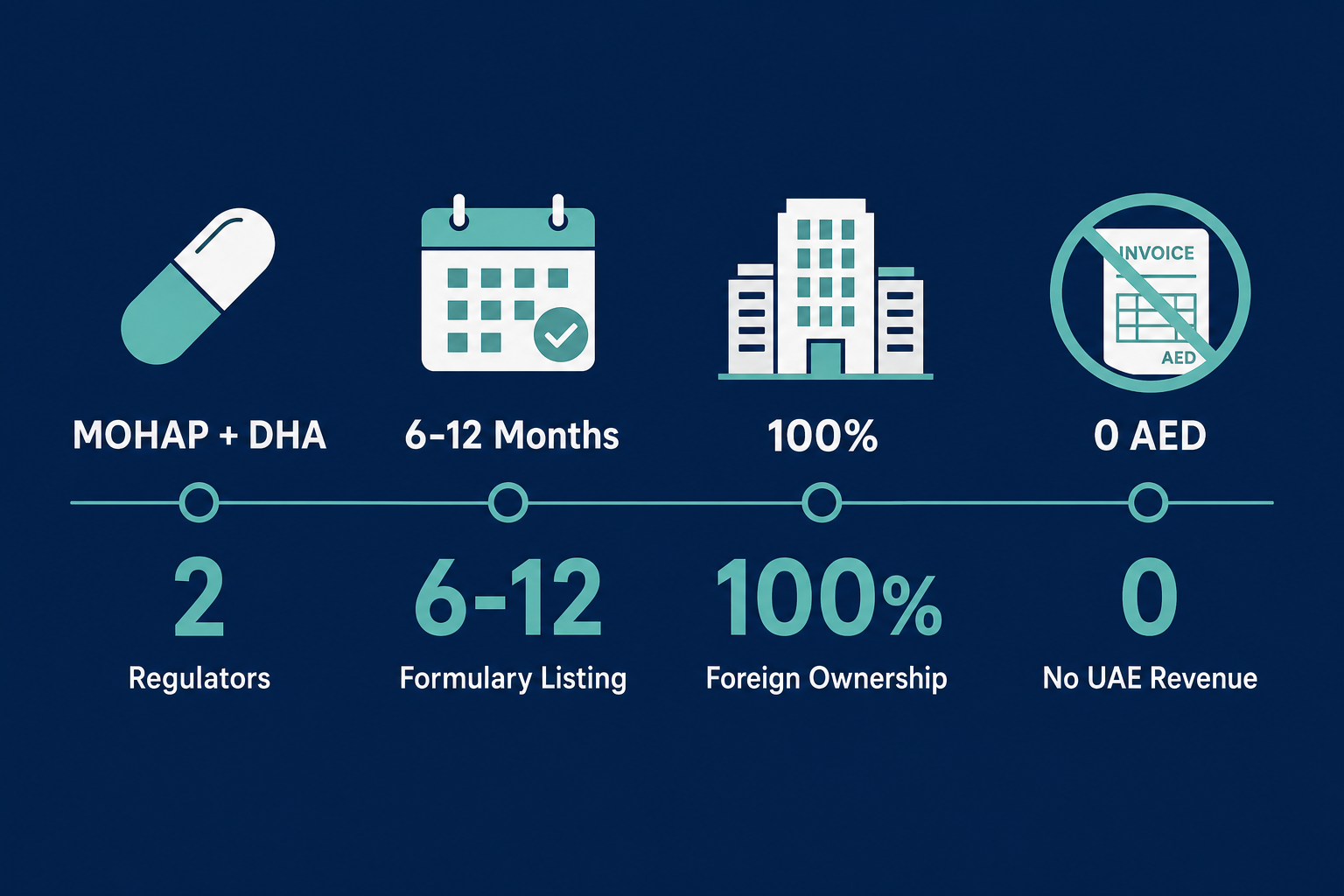Infographic: Pharmaceutical Representative Office Setup in Dubai