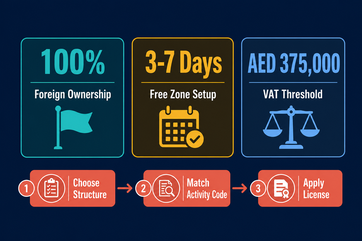 Infographic: Physical Engineering Services License in Dubai