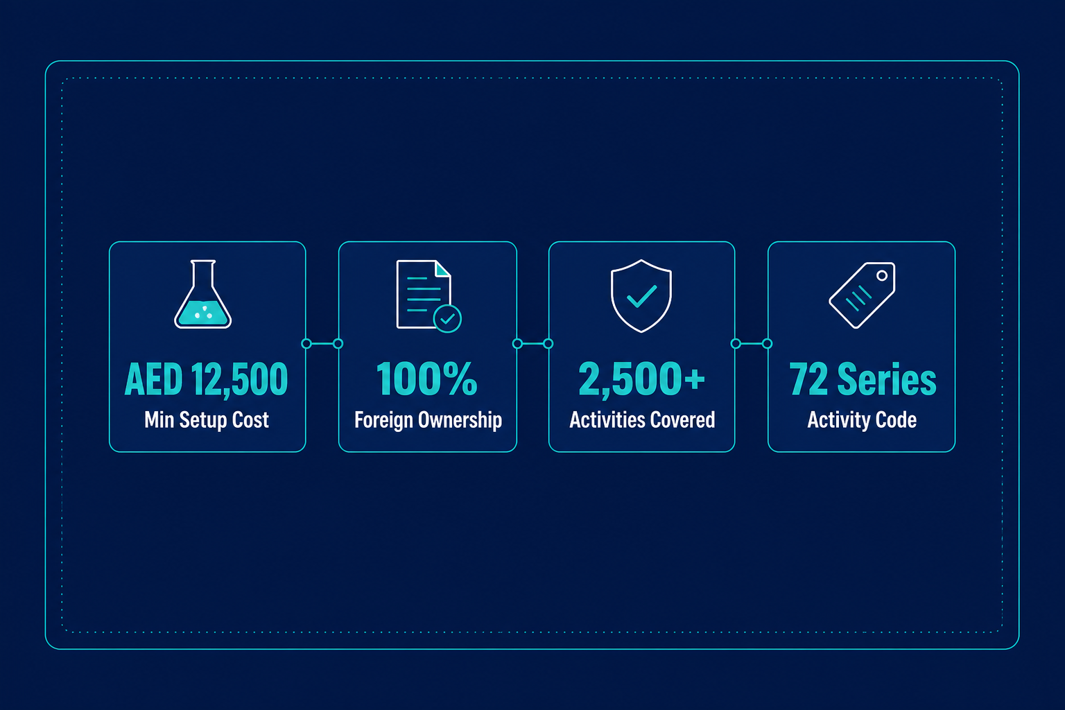 Infographic: Research & Experimental Development License in Dubai