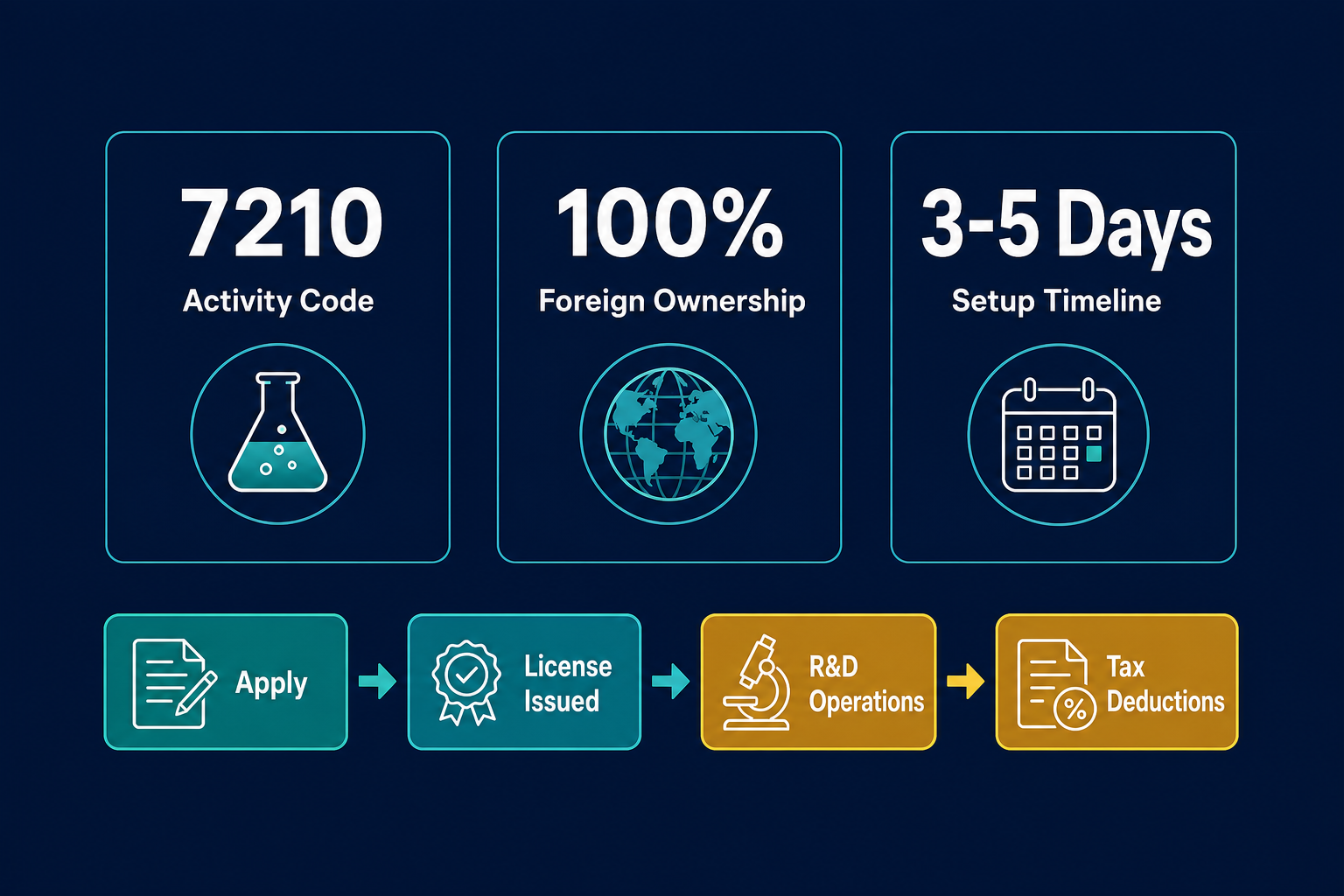 Infographic: Research & Experimental Development on Natural Sciences and Engineering License in Dubai