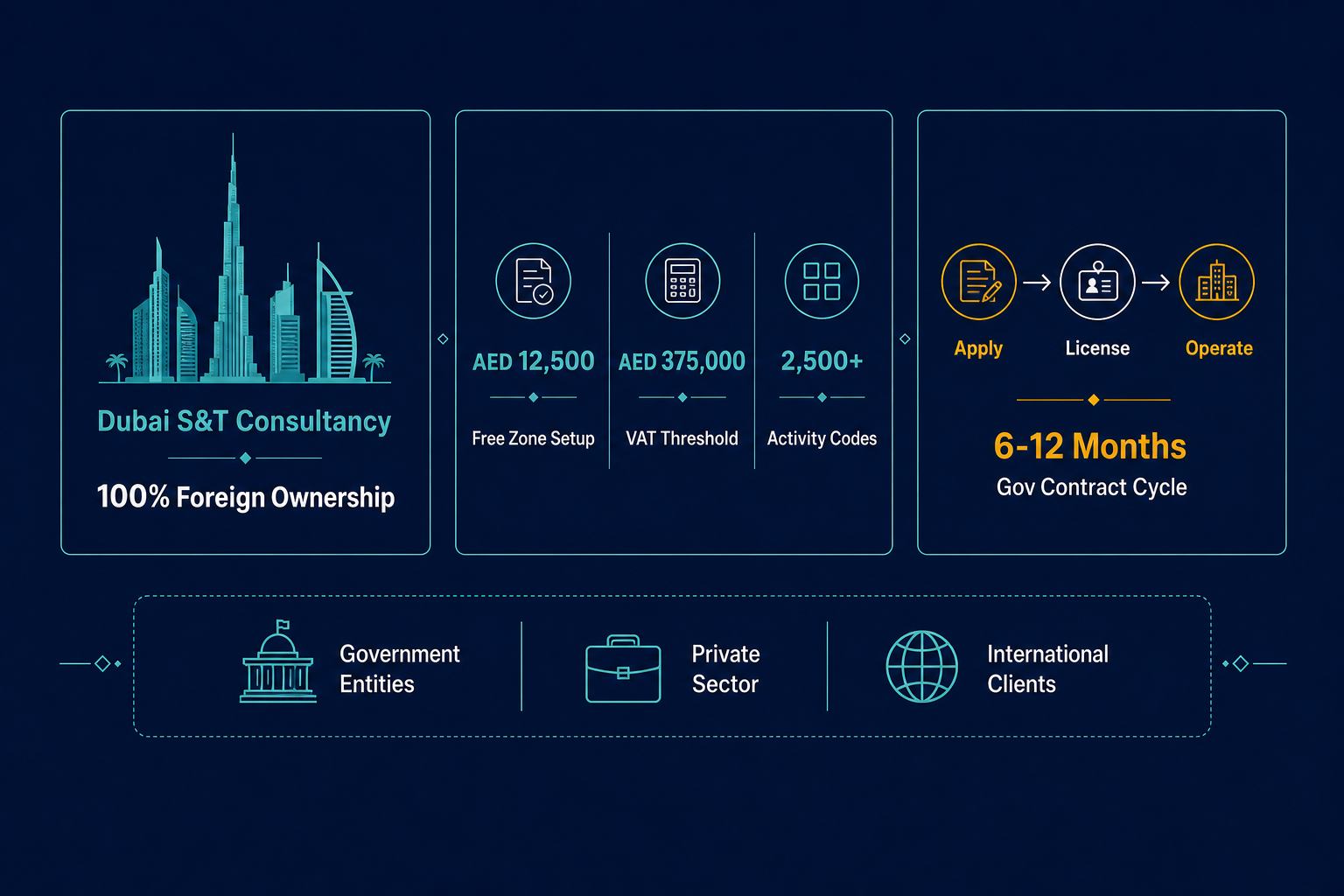 Infographic: Science & Technology Consultancy License in Dubai
