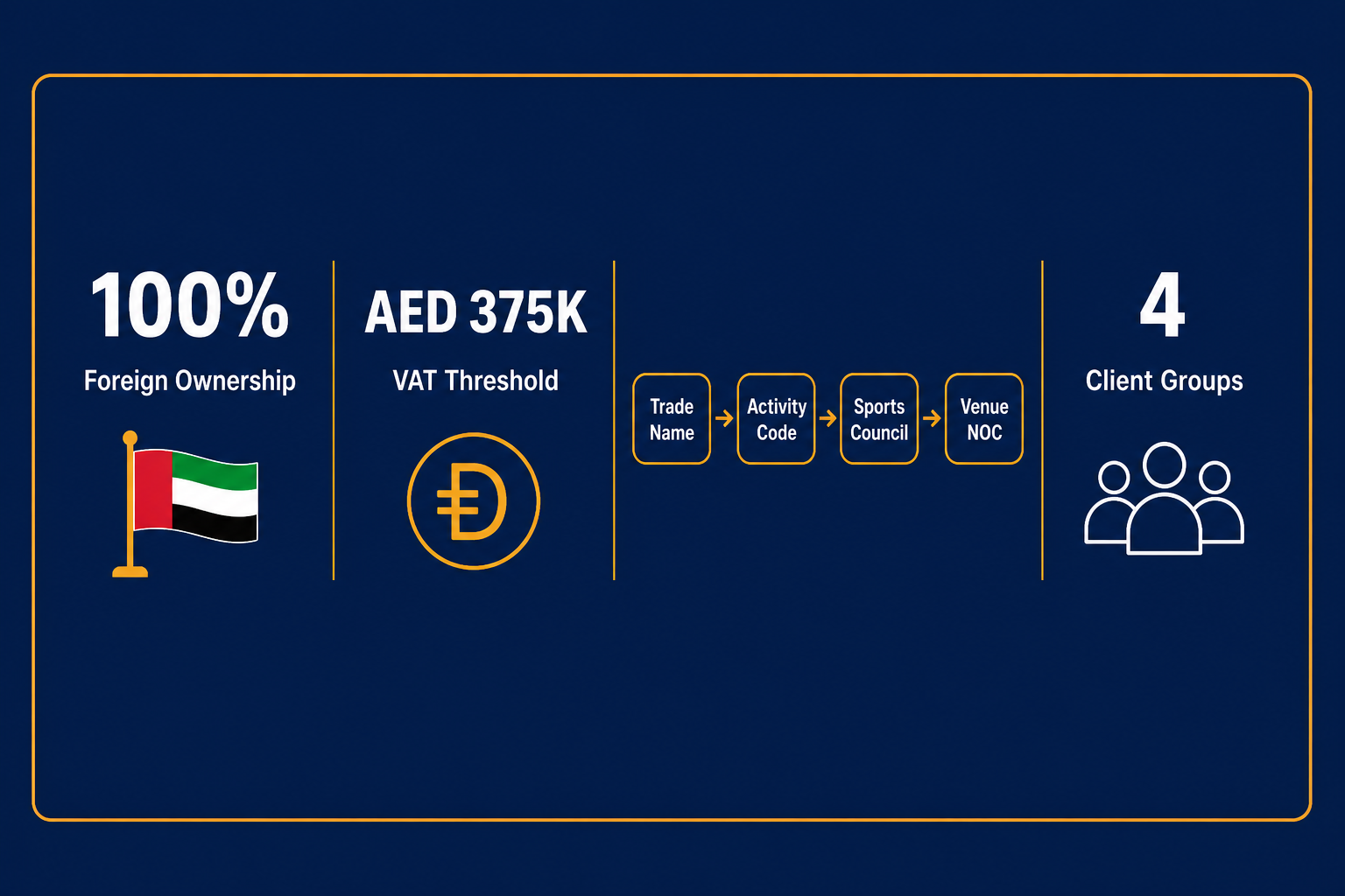 Infographic: Start a Camps & Sports Instruction Business in Dubai
