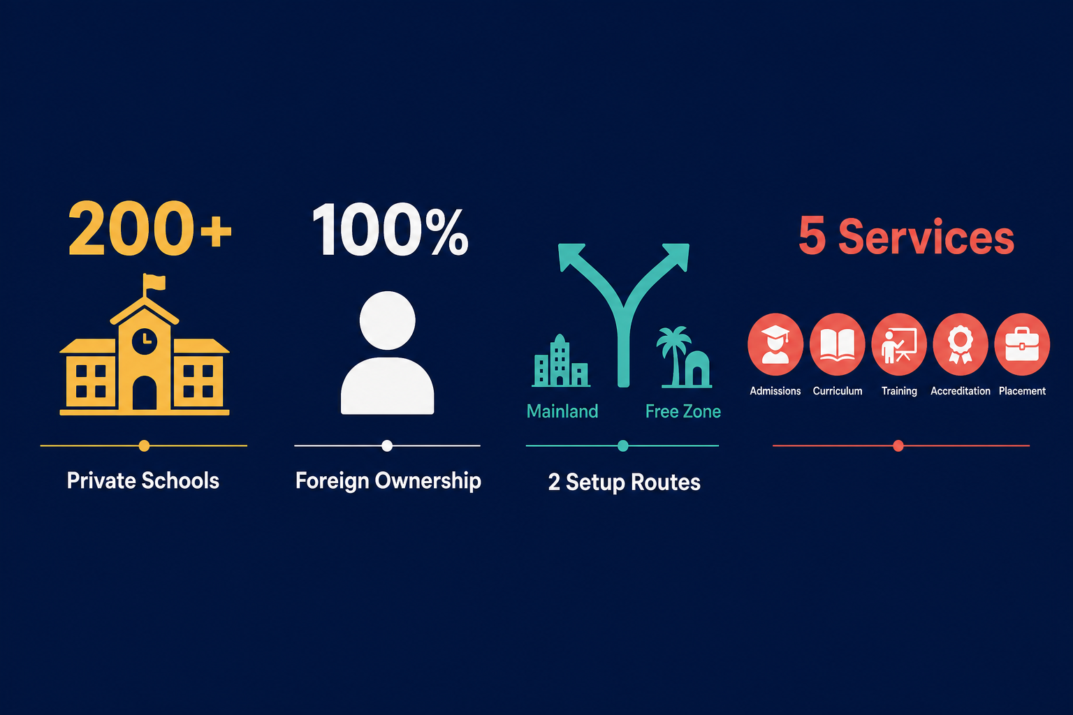 Infographic: Start an Educational Consulting Business in Dubai