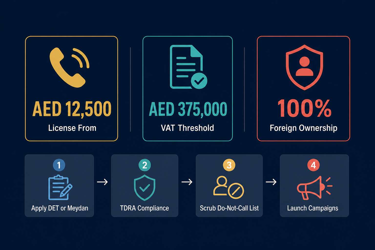 Infographic: Telephone Marketing for Products and Services License in Dubai