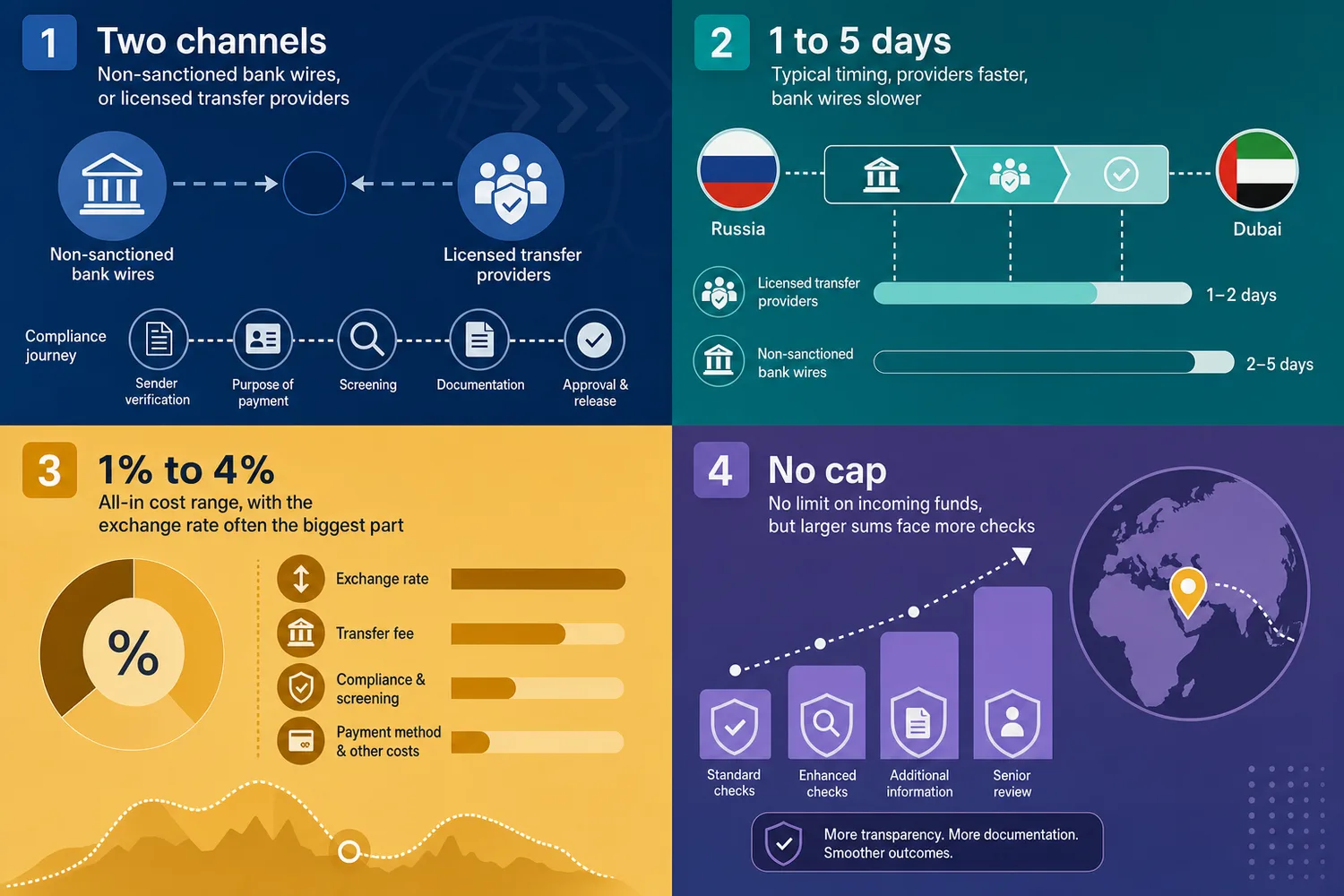 Flat infographic showing transfer channels, costs, and timelines for sending money from Russia to Dubai