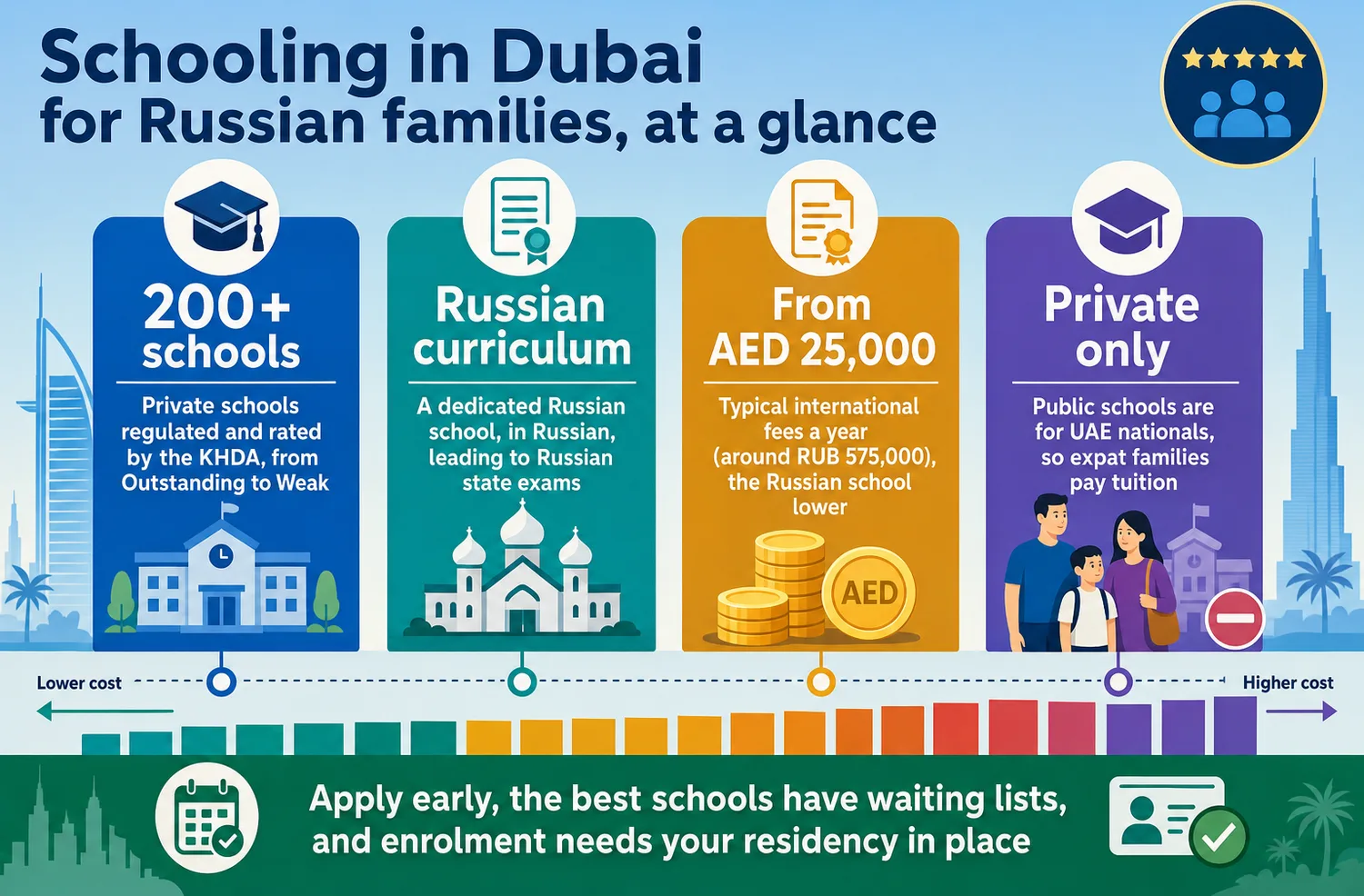Comparison of school curriculum options and fee ranges for expat families in Dubai