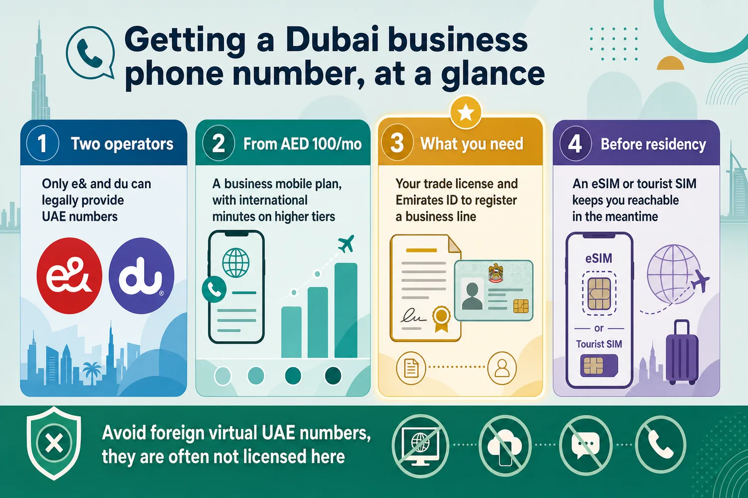 Step-by-step process showing how a business gets a UAE phone number, from trade license to activation