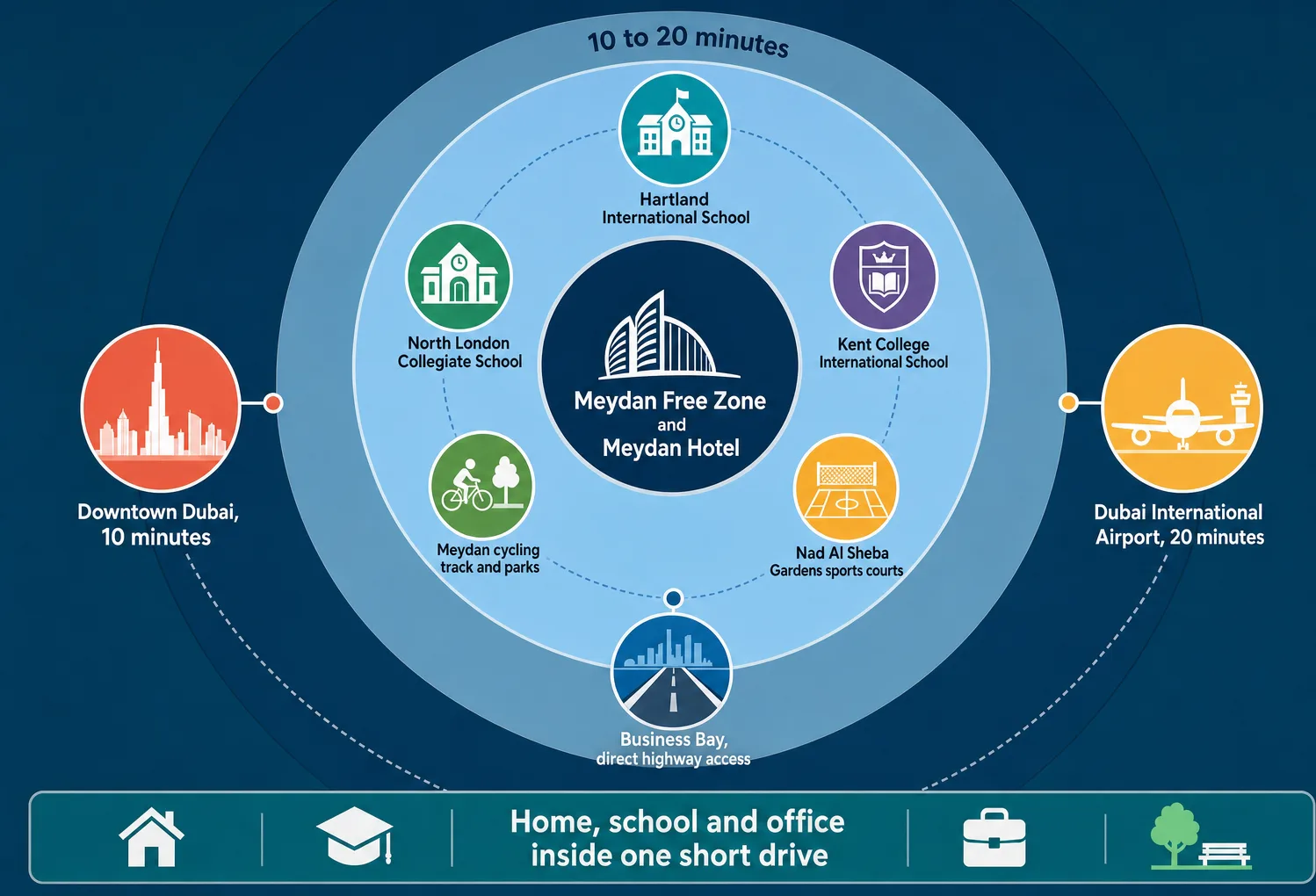 Side-by-side comparison of five Dubai communities suited to families with young children