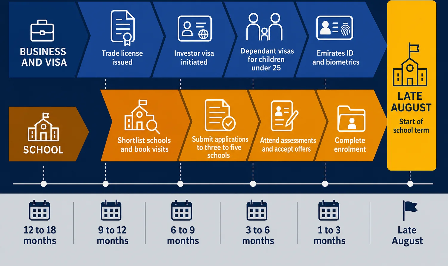 Two parallel timelines showing the business and visa track running alongside the school application track, both meeting at the first day of term.