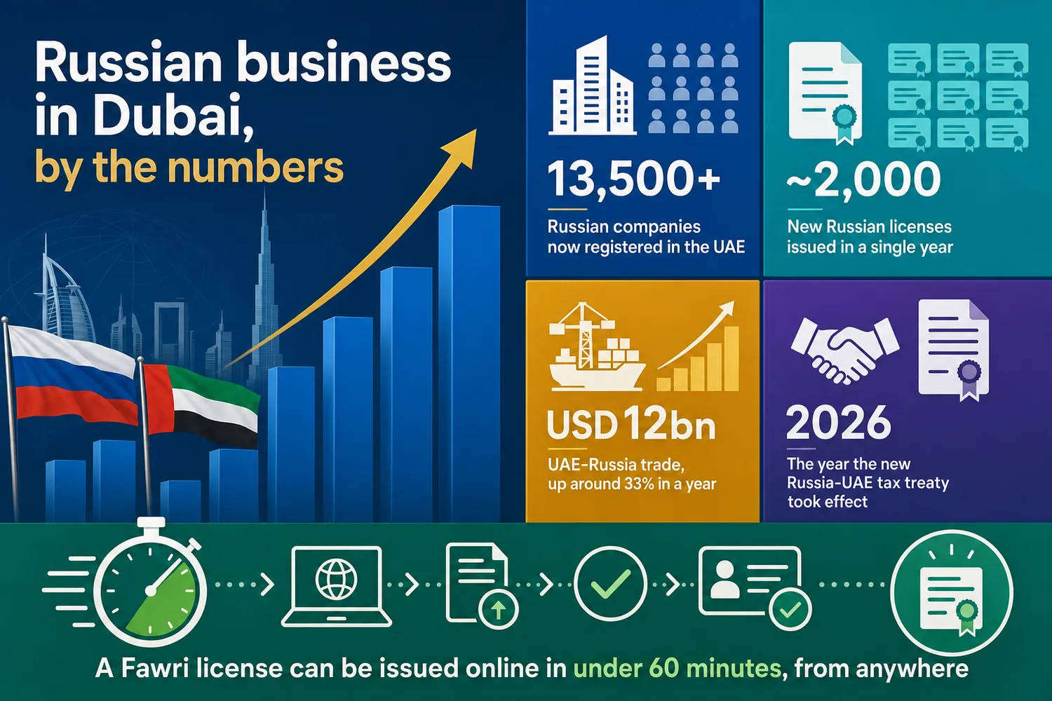 Flat icon grid showing the key steps and advantages of setting up a business license at Meydan Free Zone