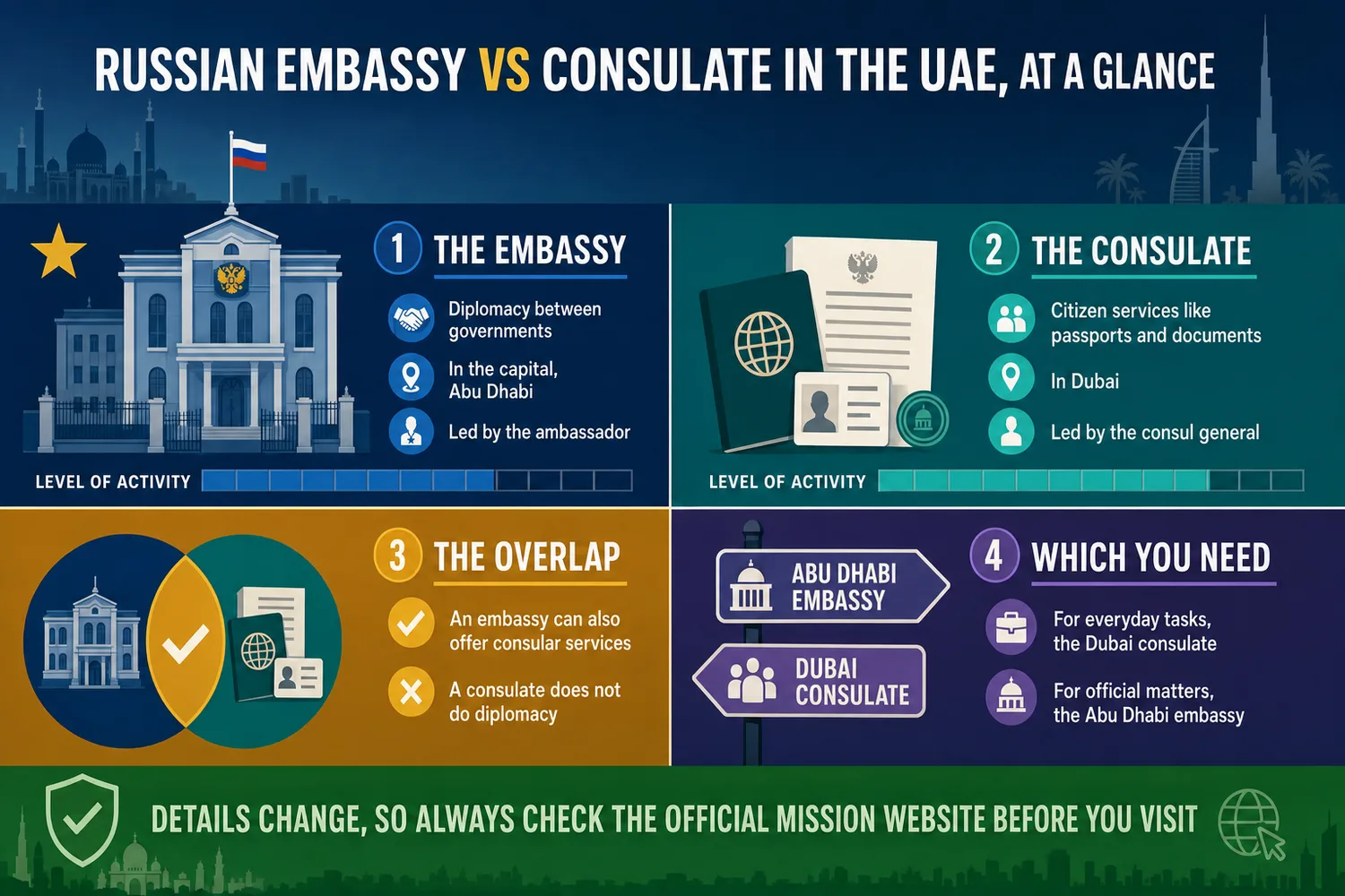 Side-by-side comparison of an embassy and a consulate, showing their different roles through icons and shapes.