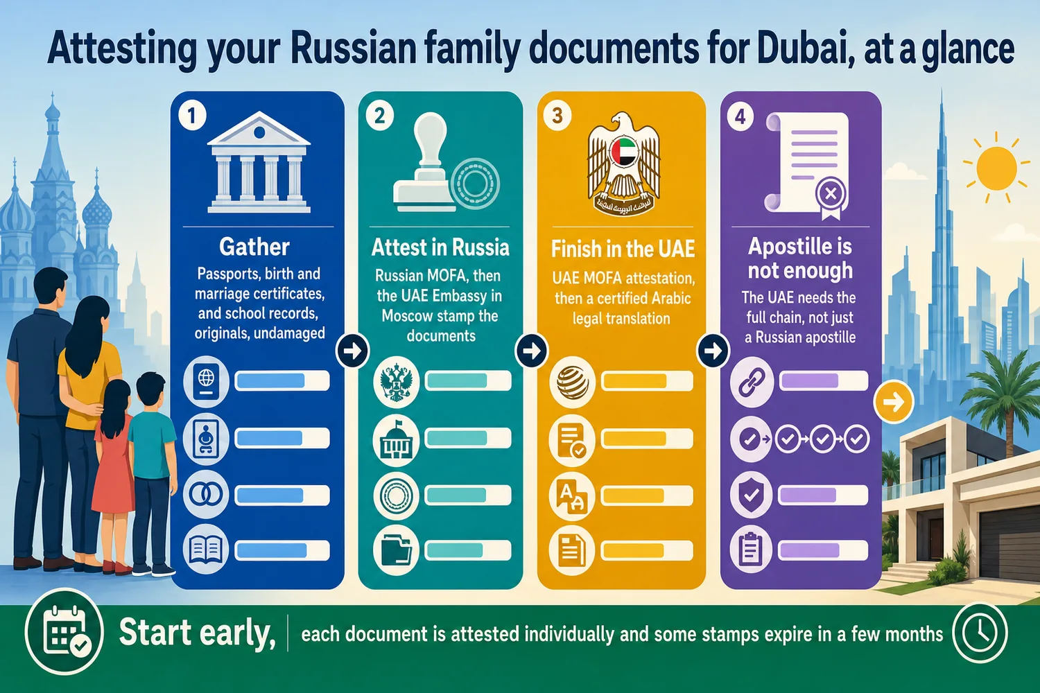 Four-step attestation process for Russian family documents required for UAE residency