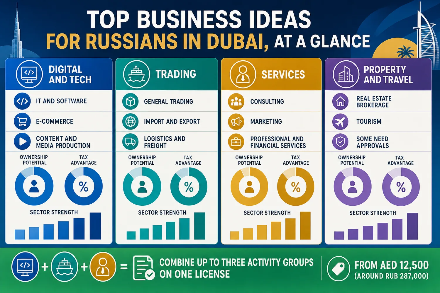 Icon grid showing ten business sectors available to founders setting up in a Dubai free zone