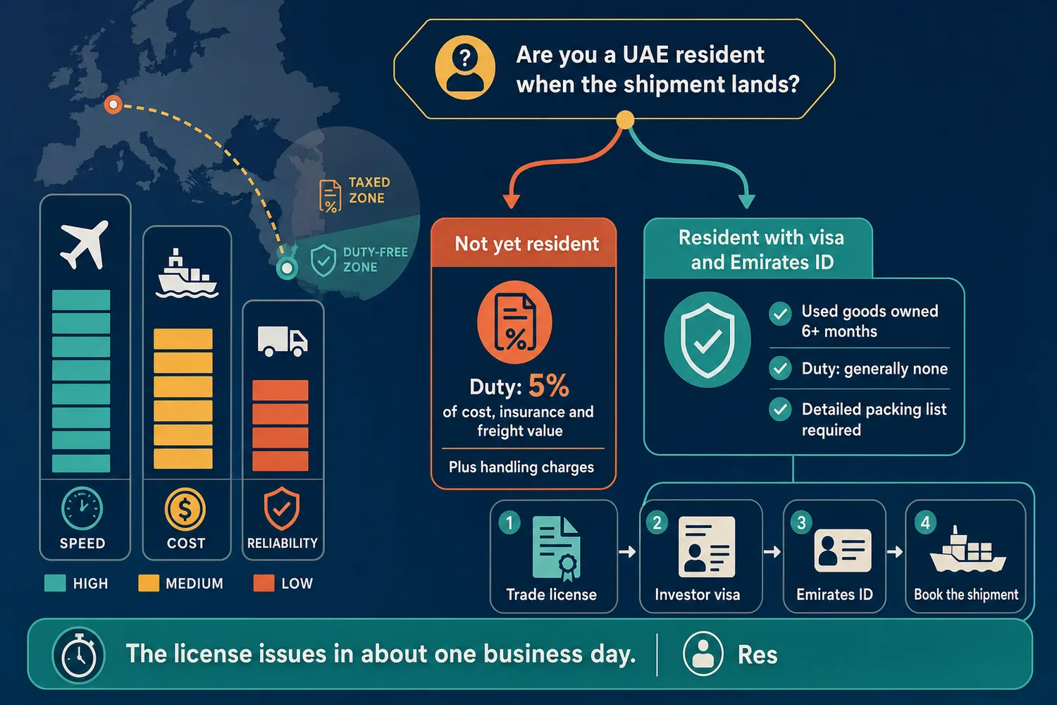 Flat infographic comparing shipping methods, timelines, and duty status for a move from Germany to Dubai