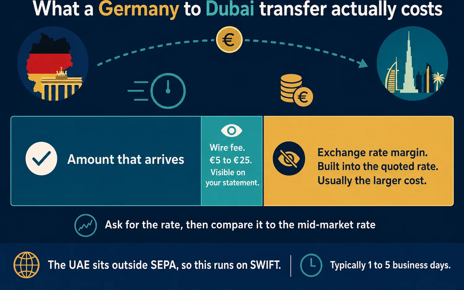 Diagram comparing transfer routes from Germany to Dubai, showing SWIFT steps versus a multi-currency account shortcut