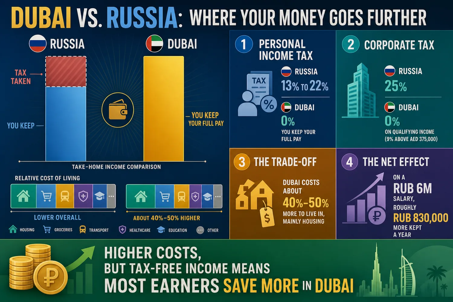 Side-by-side comparison showing a larger share of income kept in Dubai versus Moscow after tax