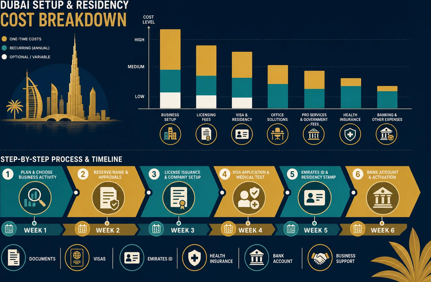 Flat graphic showing relative cost tiers and setup steps for launching a Dubai company as a foreign founder