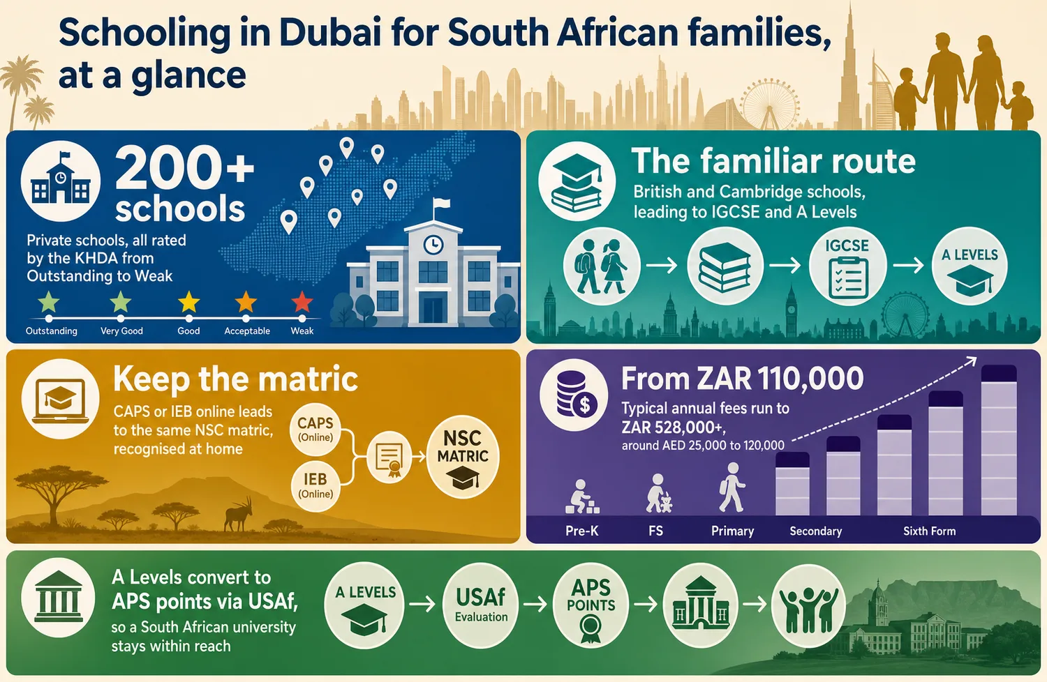 Comparison of Dubai school stages, curriculum options, and fee ranges for expat families